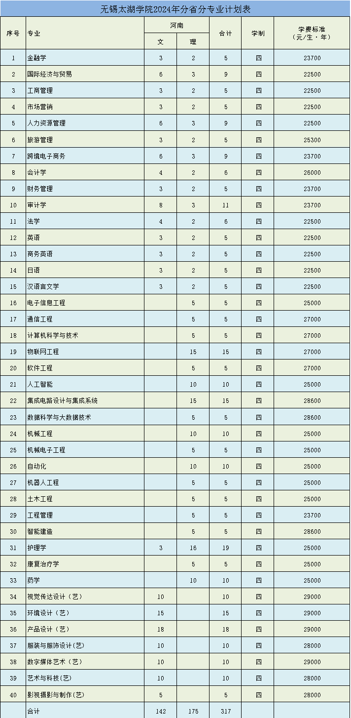 無(wú)錫太湖學(xué)院2024年分省分專業(yè)計(jì)劃表（河南?。? width=