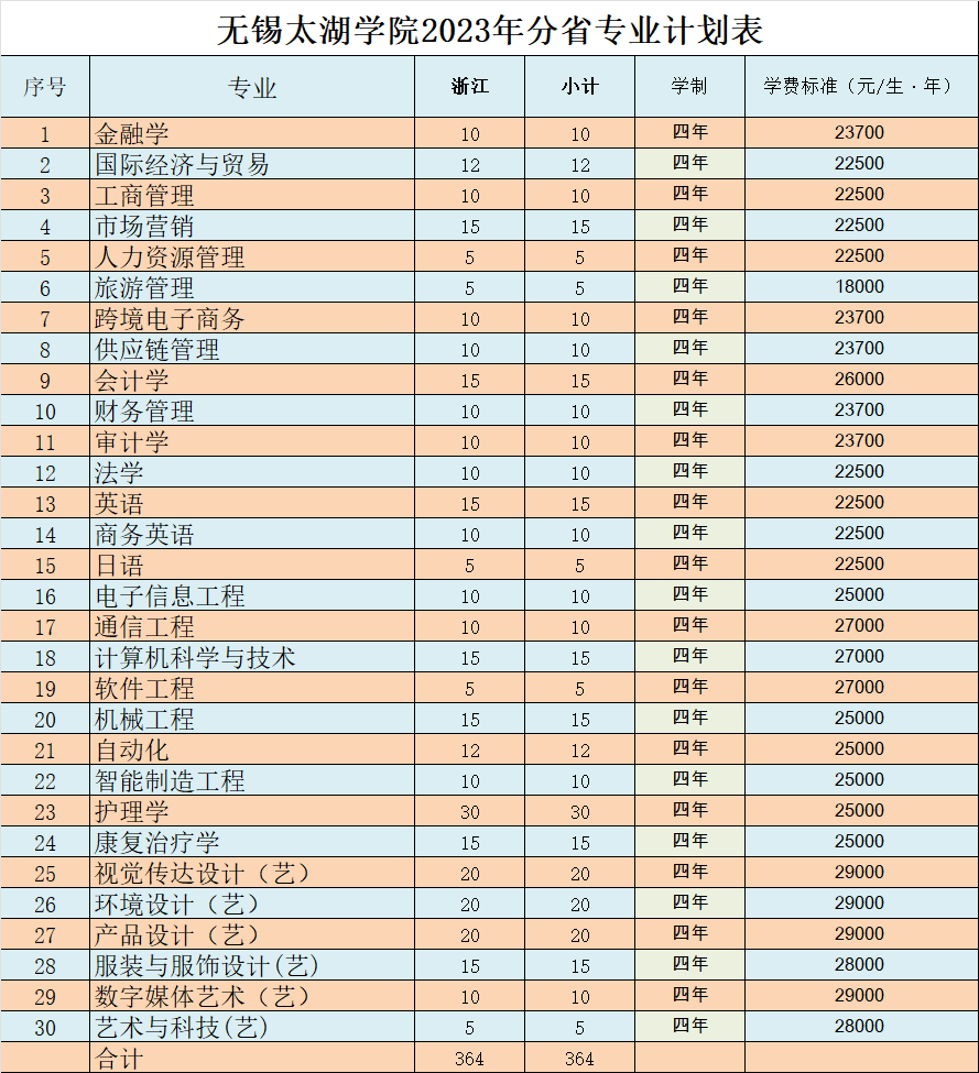 錫太湖學(xué)院2024年分省分專(zhuān)業(yè)計(jì)劃表（浙江?。? width=