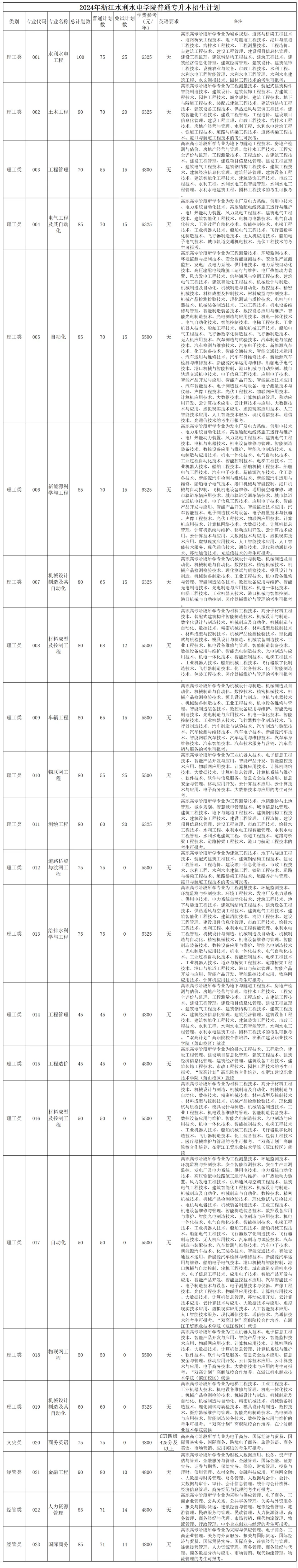 招生專(zhuān)業(yè)與計(jì)劃