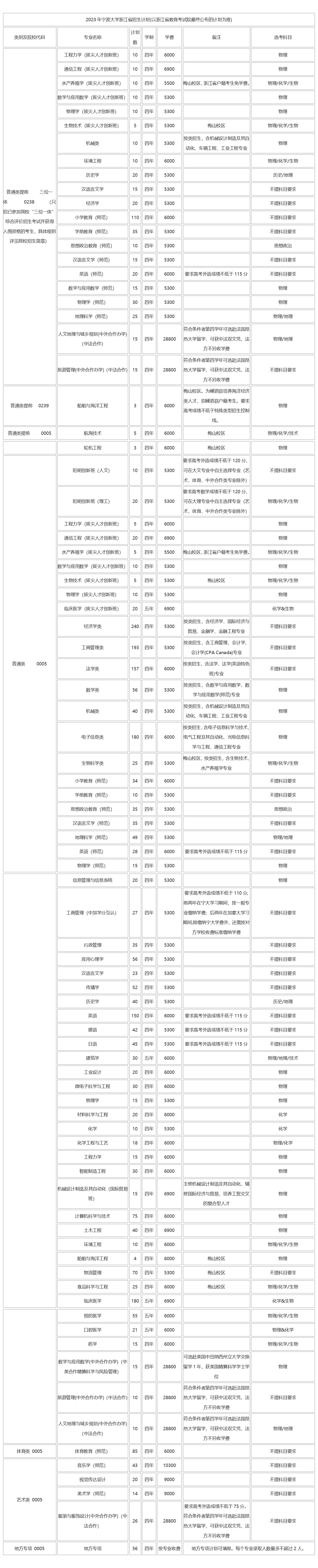 寧波大學(xué)－2023年浙江省招生計(jì)劃