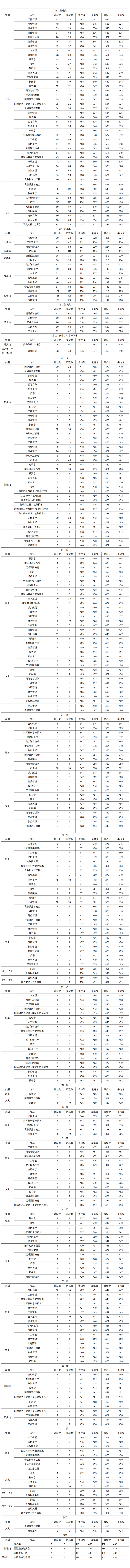 浙江樹人學(xué)院2023錄取分?jǐn)?shù)一覽表