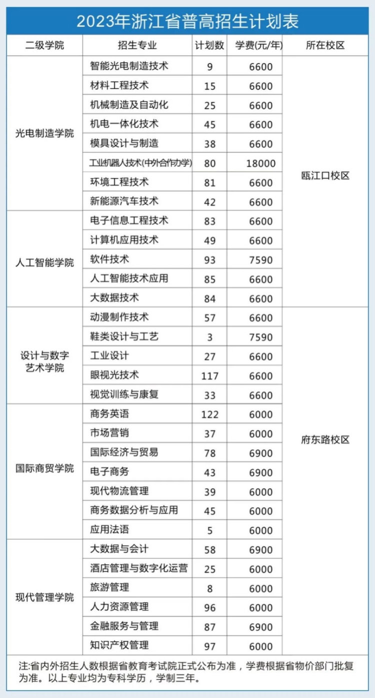 浙江工貿(mào)職業(yè)技術(shù)學(xué)院－2023年浙江省普高招生計劃表