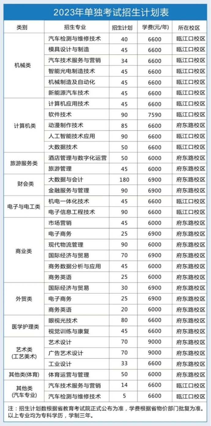 浙江工貿(mào)職業(yè)技術(shù)學(xué)院－2023年單獨考試招生計劃表