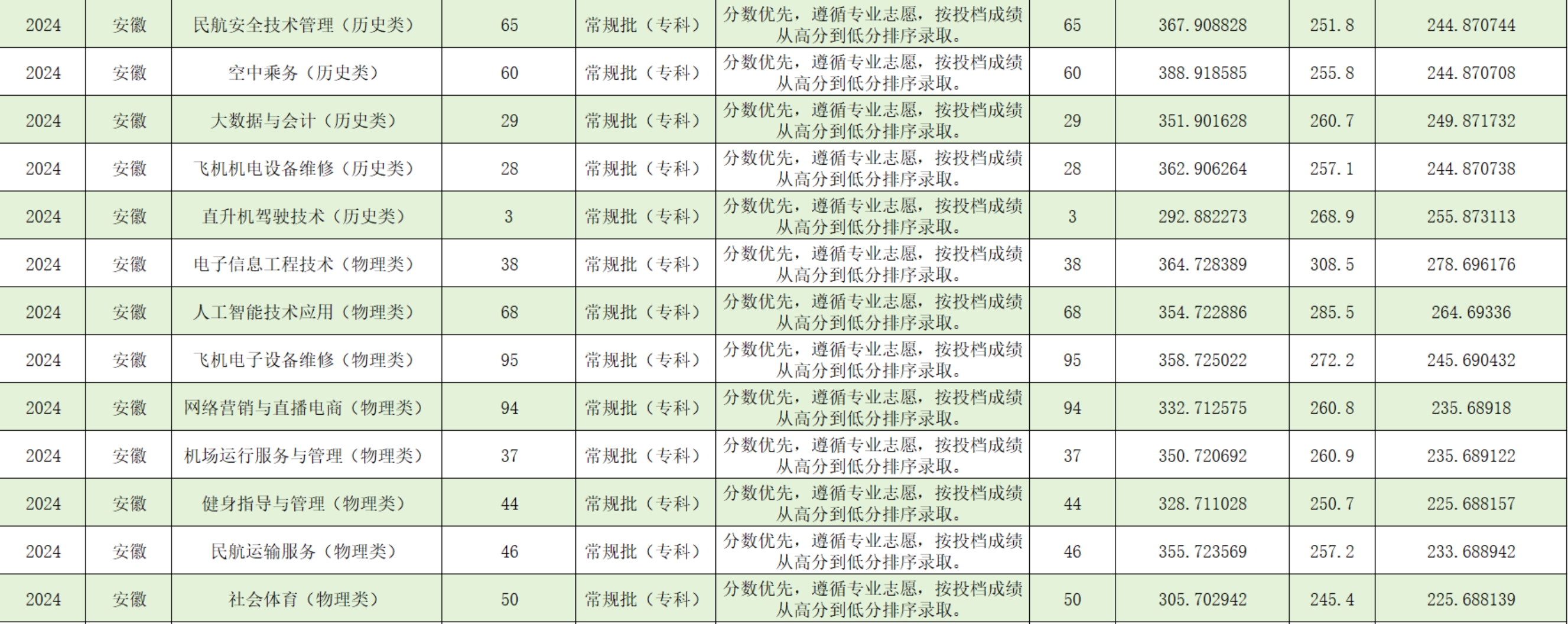 宿州航空職業(yè)學院－2024年安徽省普通類?？婆叫兄驹镐浫∏闆r