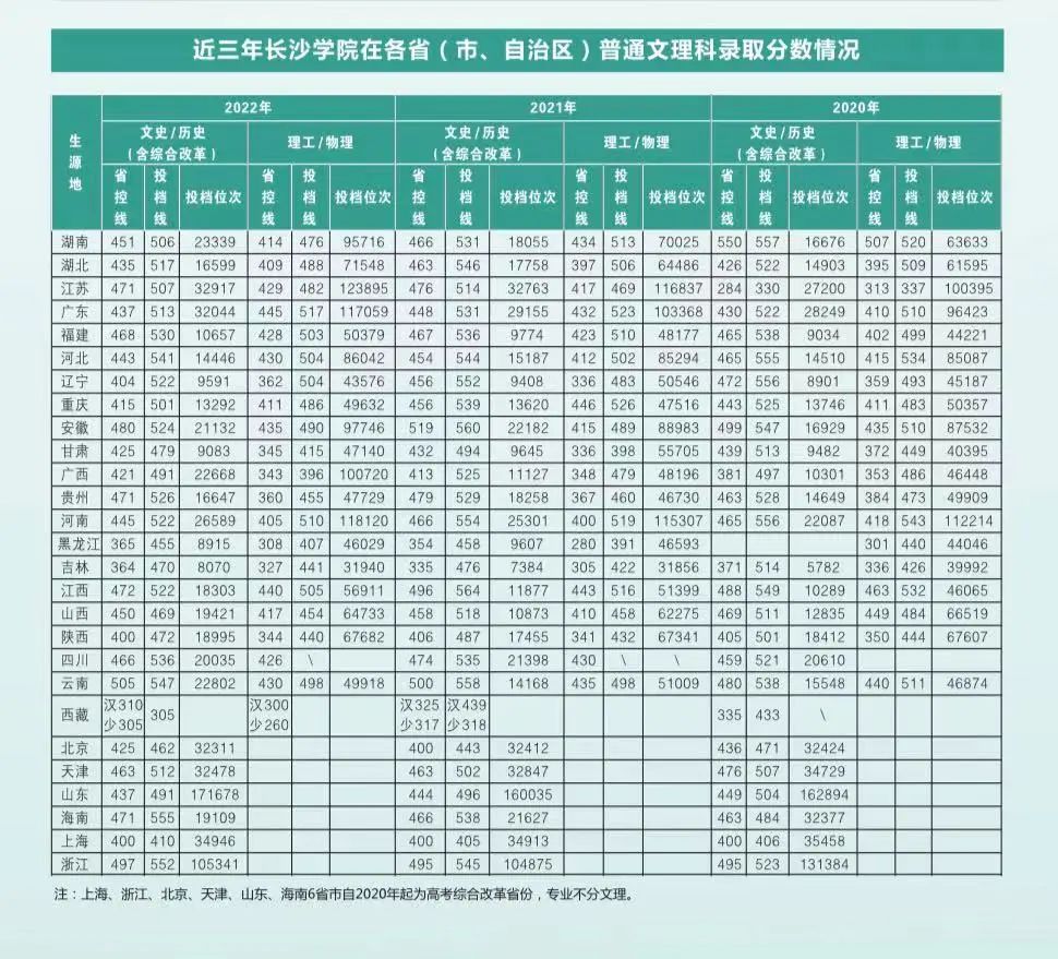 近三年長沙學(xué)院普通文理科錄取分?jǐn)?shù)情況