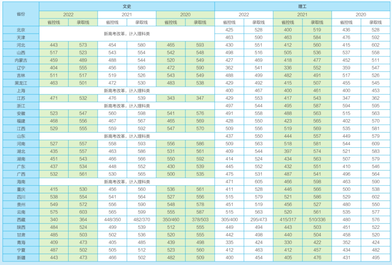 長沙理工大學－普通本科近三年在各省錄取分數(shù)一覽表