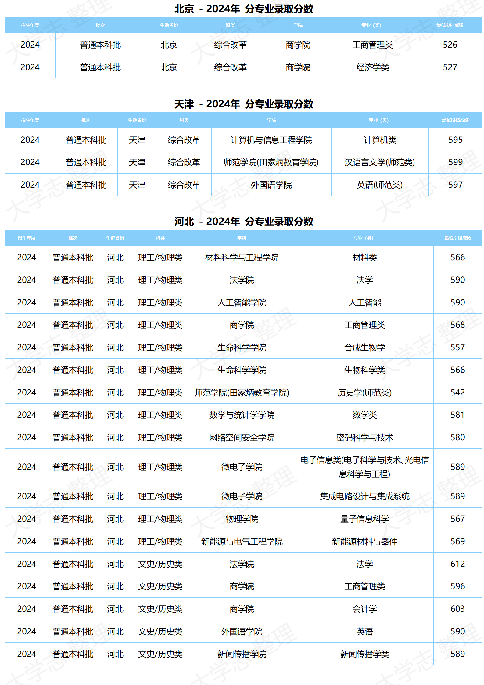 湖北大學(xué)－2024年分專業(yè)錄取分數(shù)