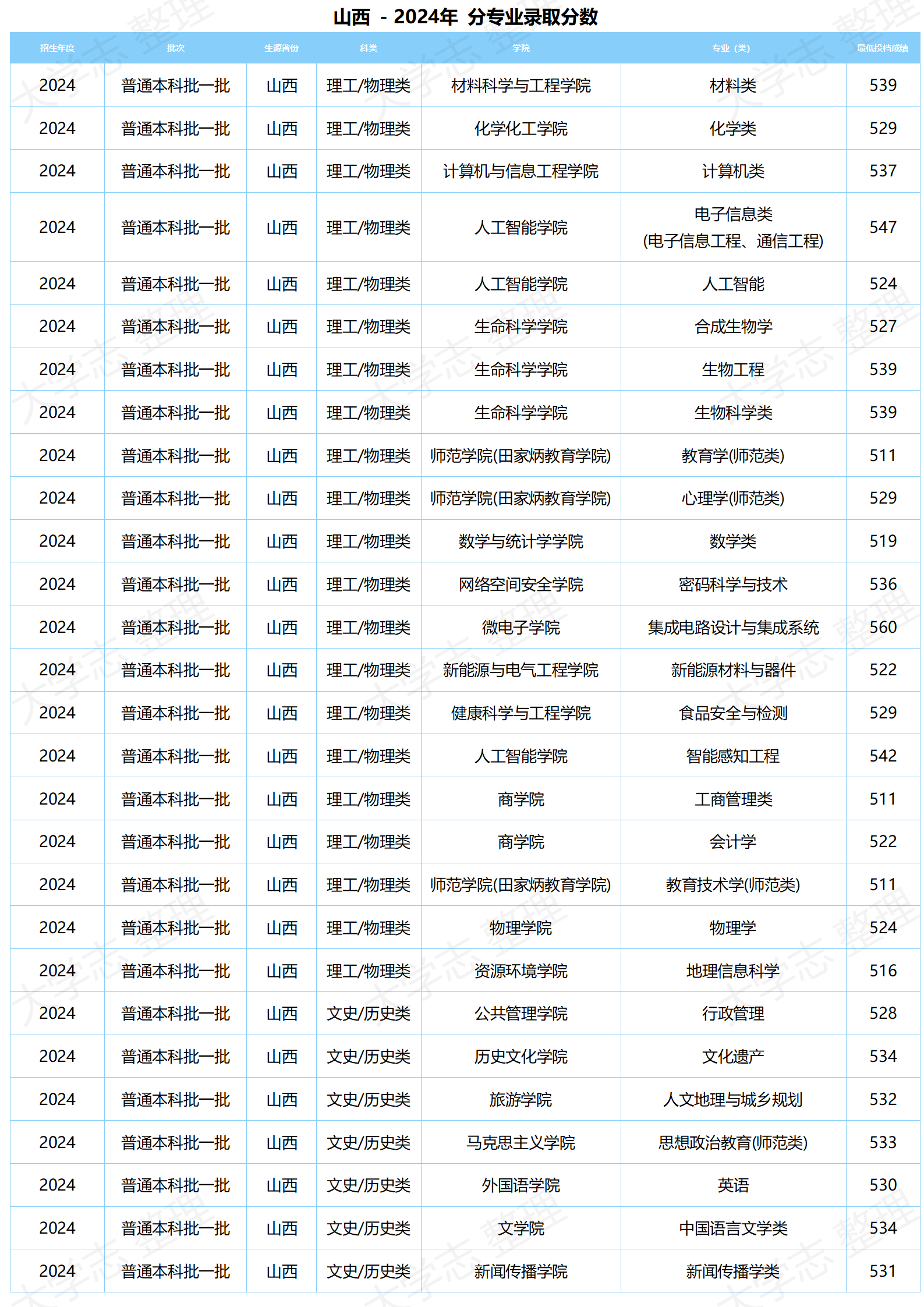 湖北大學(xué)－2024年分專業(yè)錄取分數(shù)