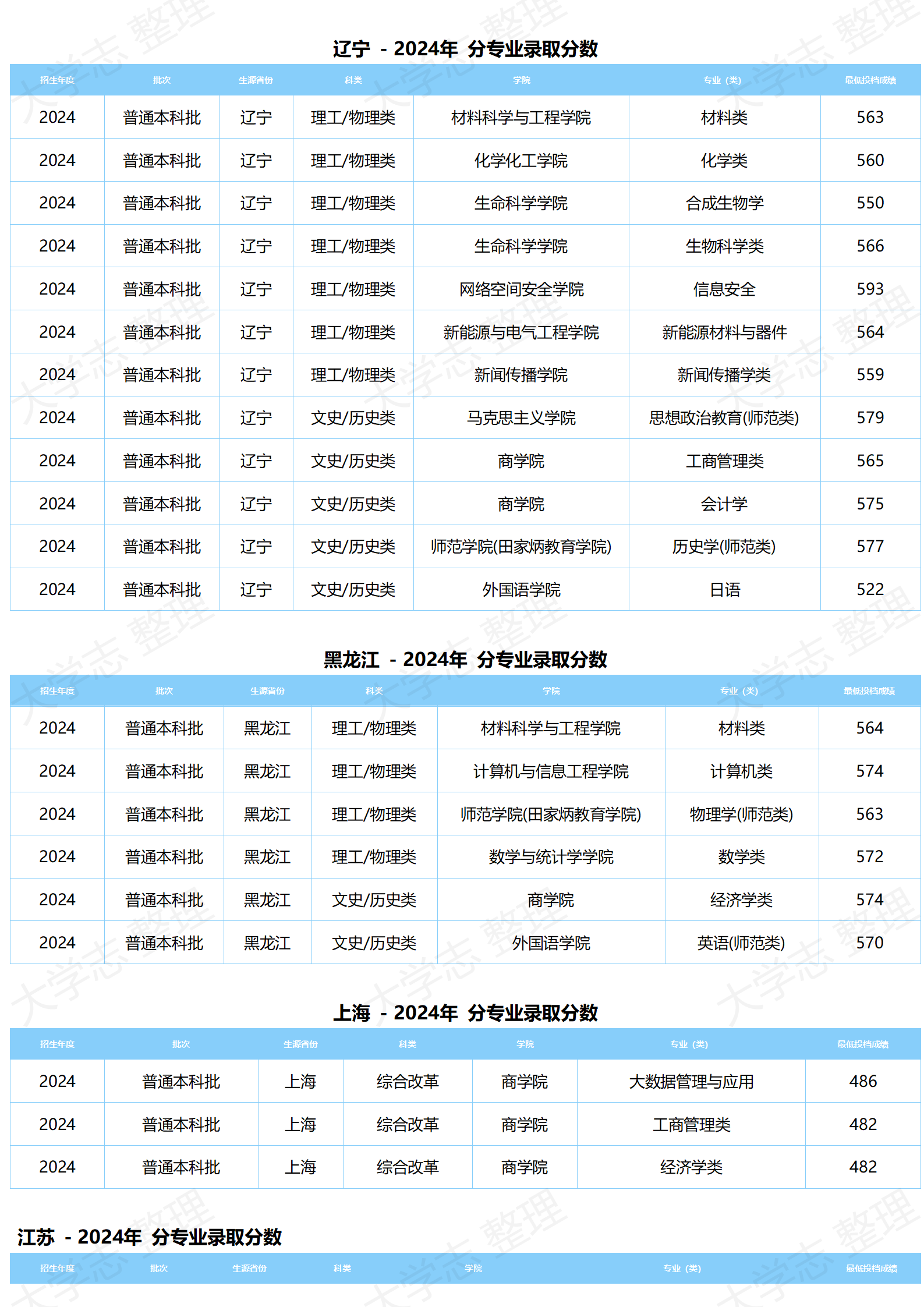 湖北大學(xué)－2024年分專業(yè)錄取分數(shù)