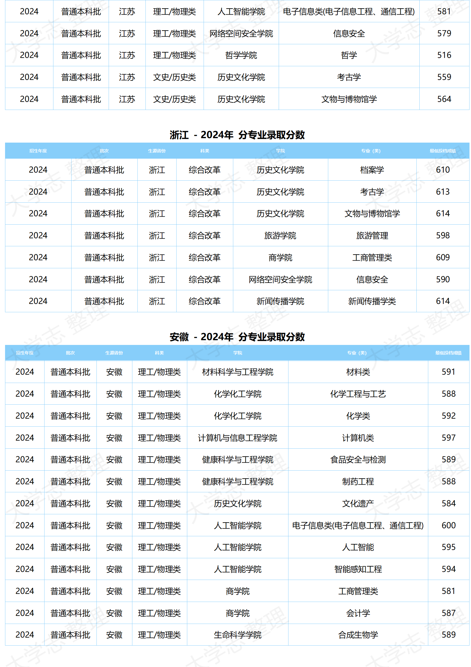 湖北大學(xué)－2024年分專業(yè)錄取分數(shù)