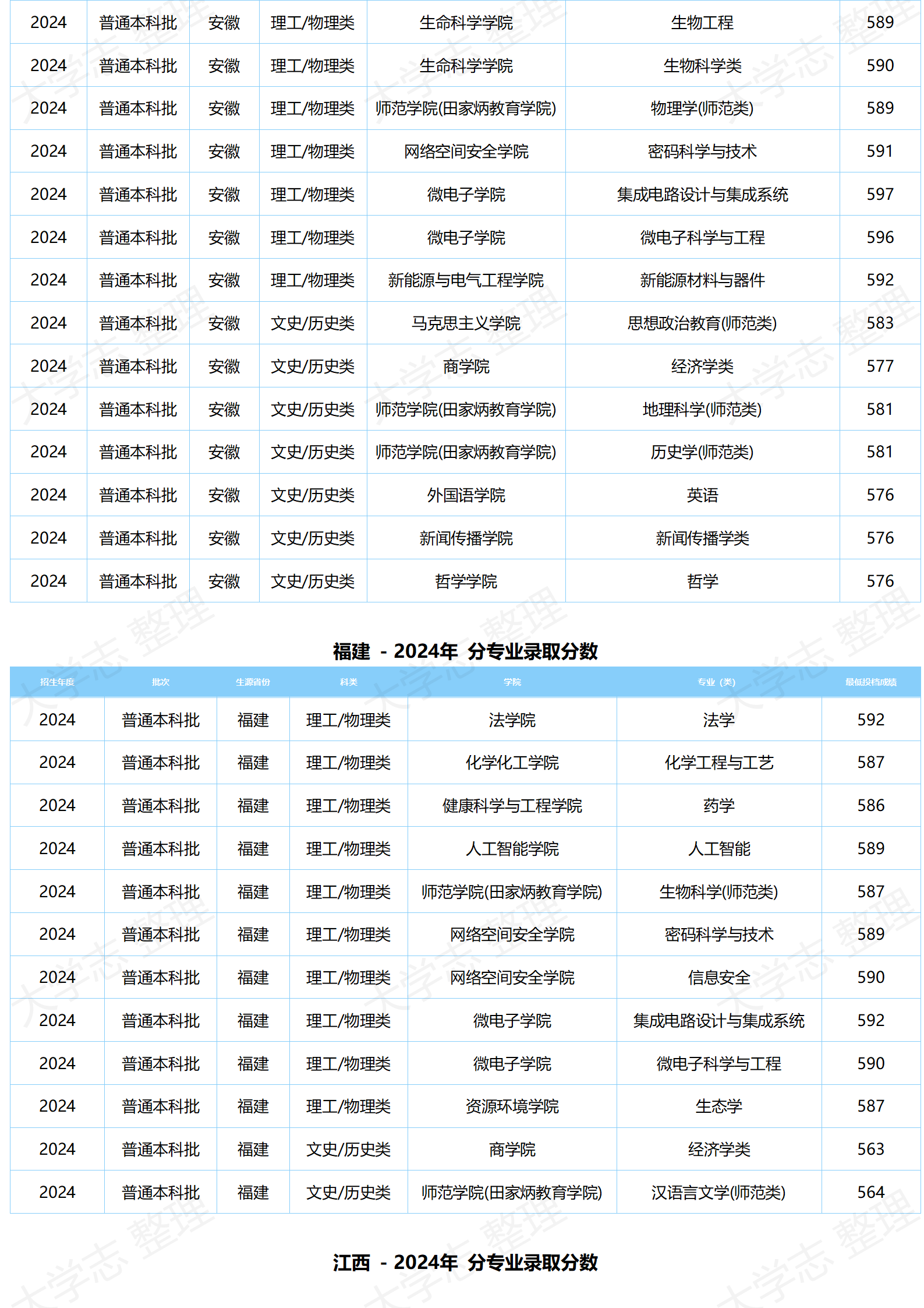 湖北大學(xué)－2024年分專業(yè)錄取分數(shù)