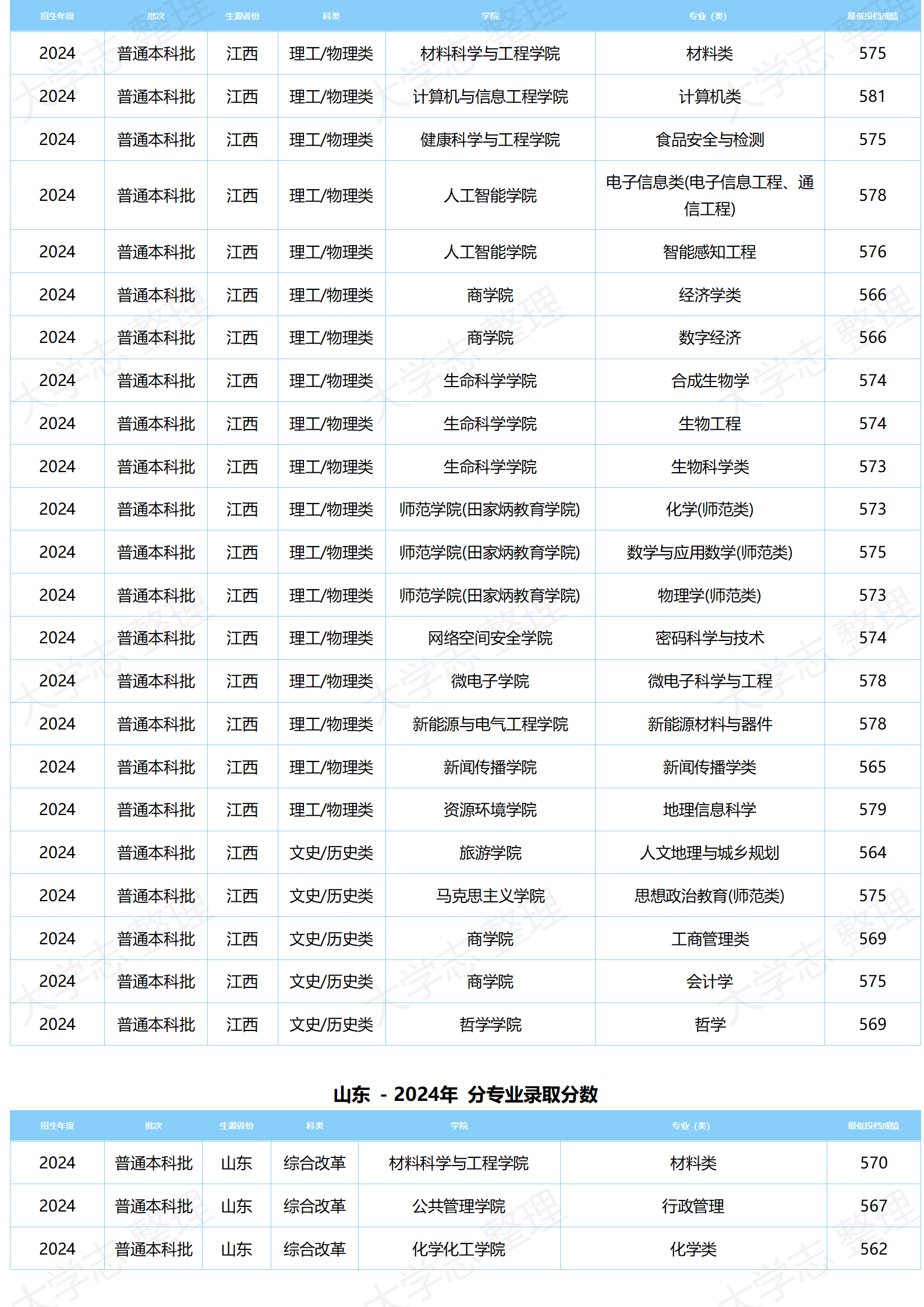 湖北大學(xué)－2024年分專業(yè)錄取分數(shù)