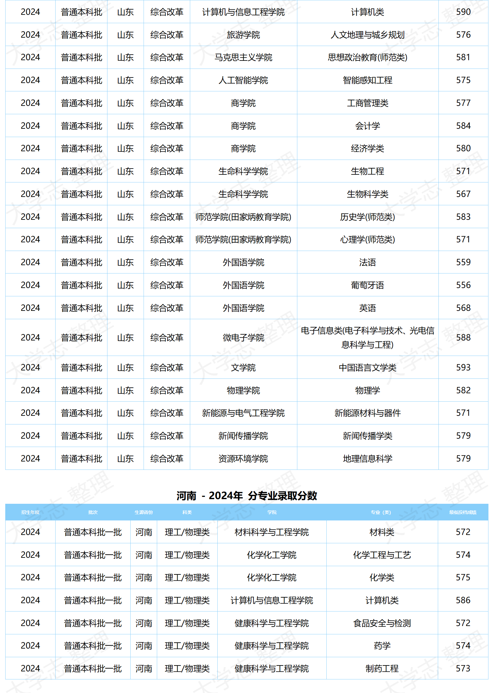 湖北大學(xué)－2024年分專業(yè)錄取分數(shù)