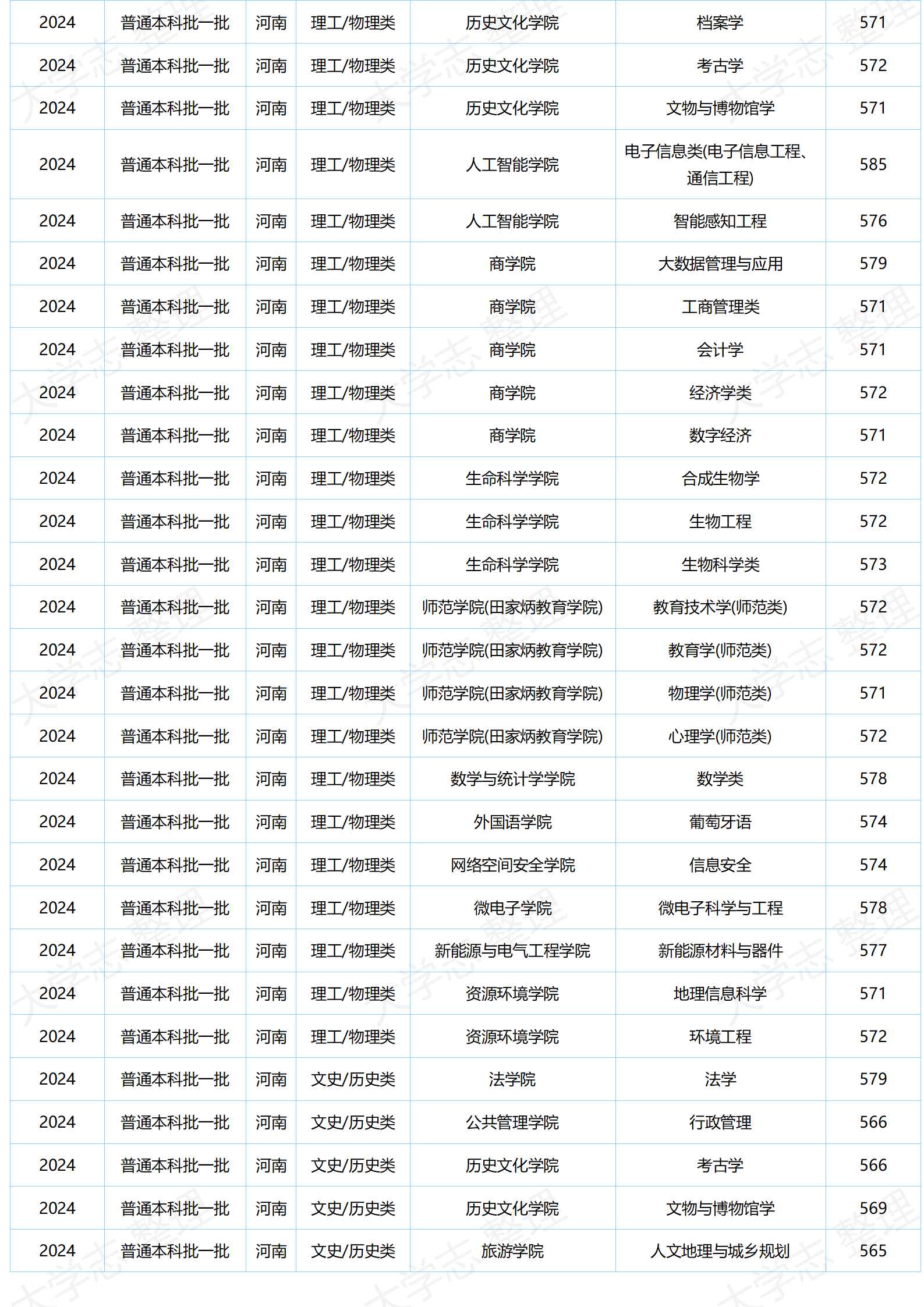 湖北大學(xué)－2024年分專業(yè)錄取分數(shù)