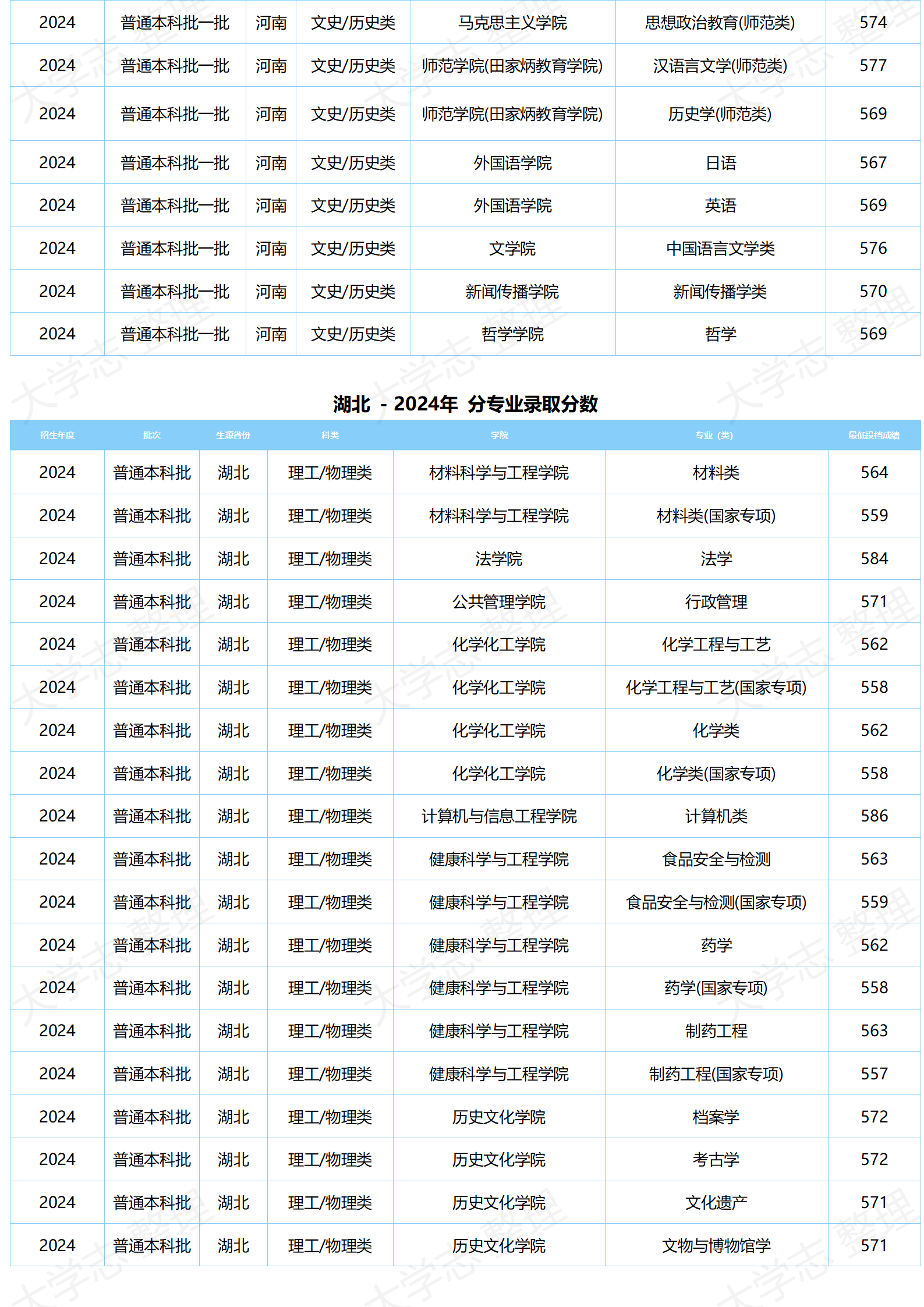湖北大學(xué)－2024年分專業(yè)錄取分數(shù)
