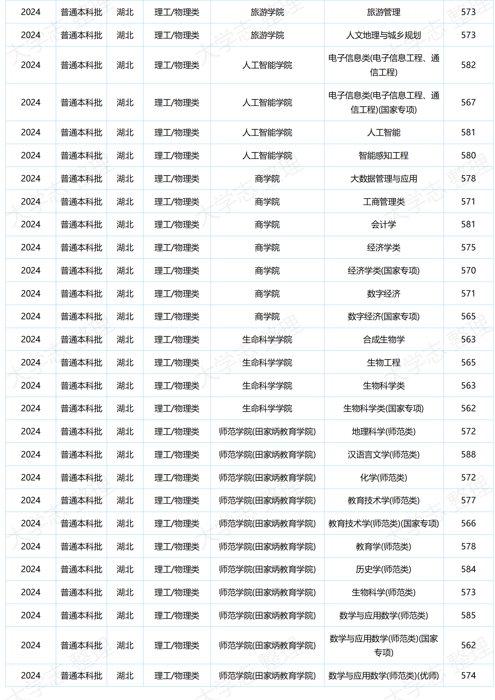 湖北大學(xué)－2024年分專業(yè)錄取分數(shù)