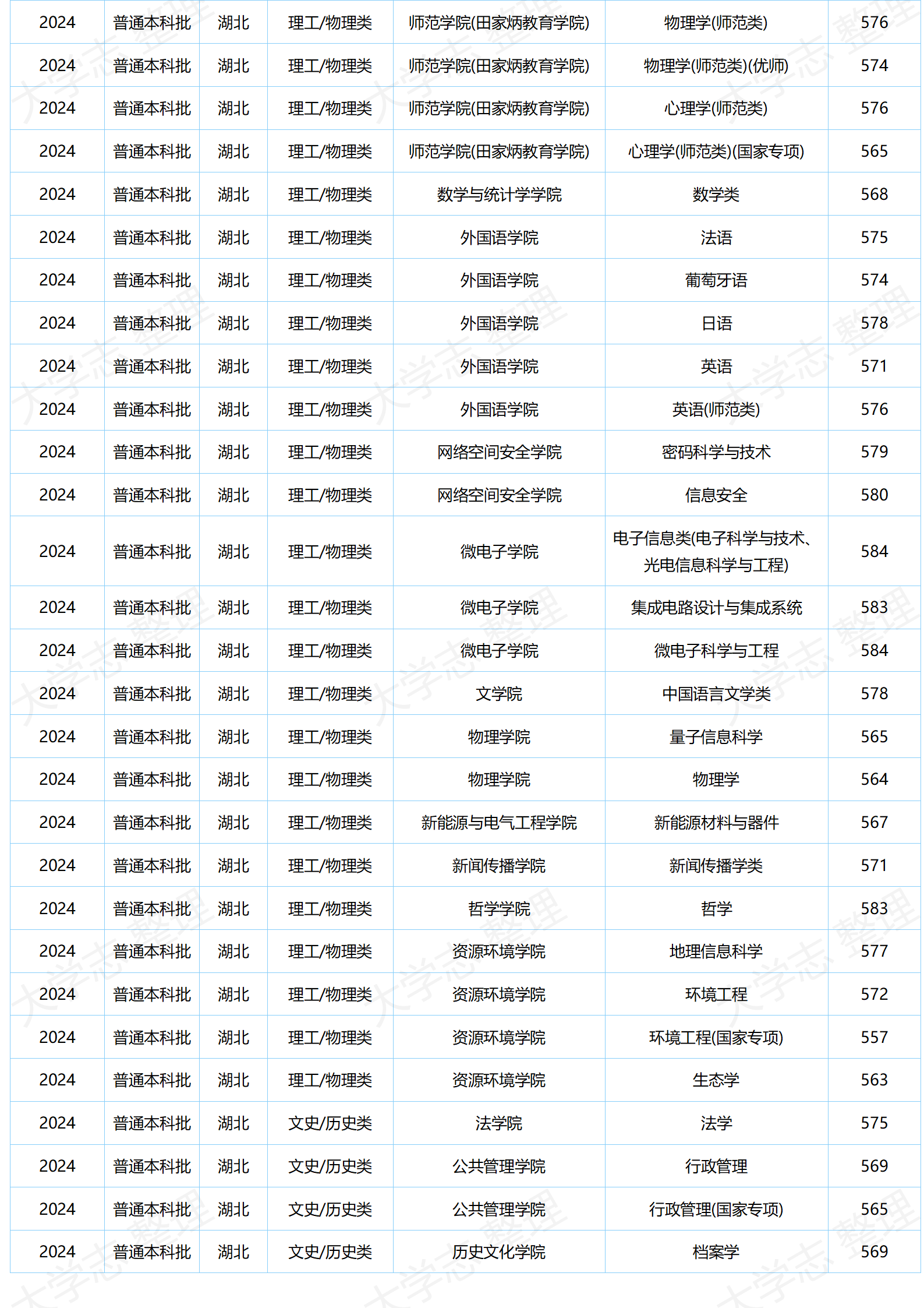 湖北大學(xué)－2024年分專業(yè)錄取分數(shù)