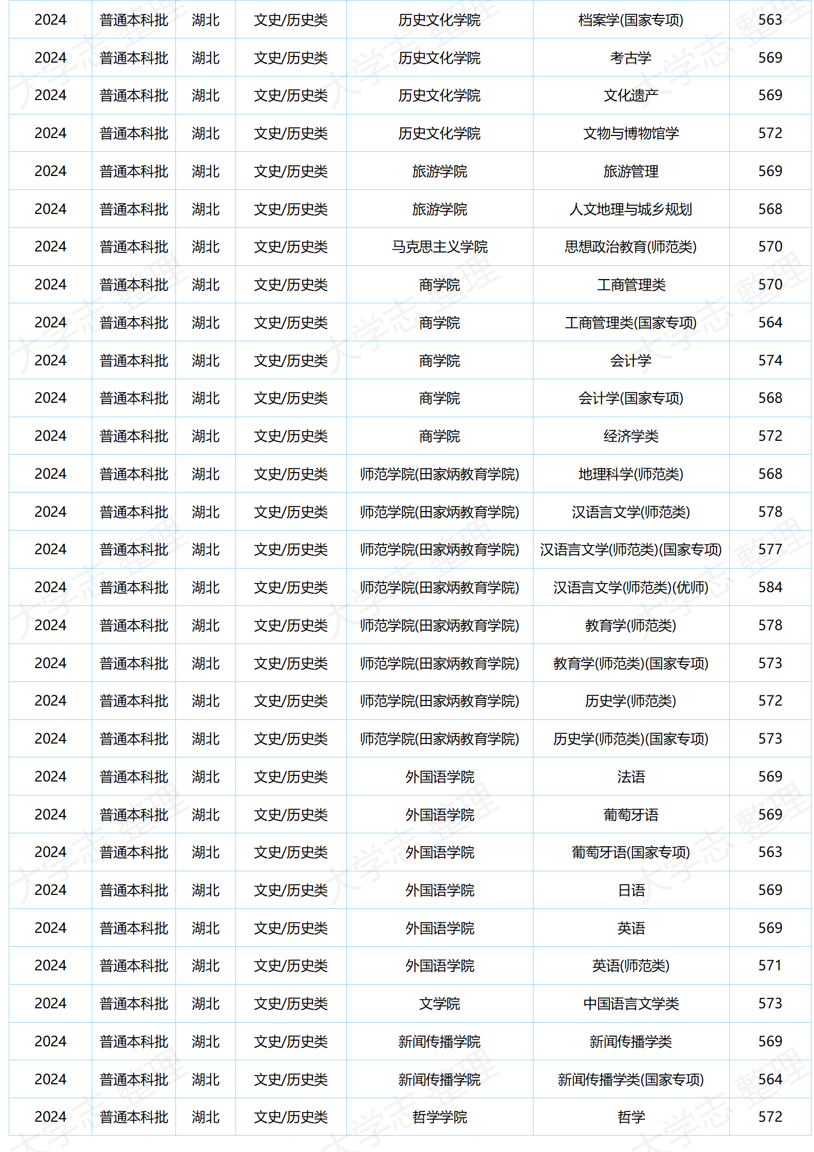 湖北大學(xué)－2024年分專業(yè)錄取分數(shù)