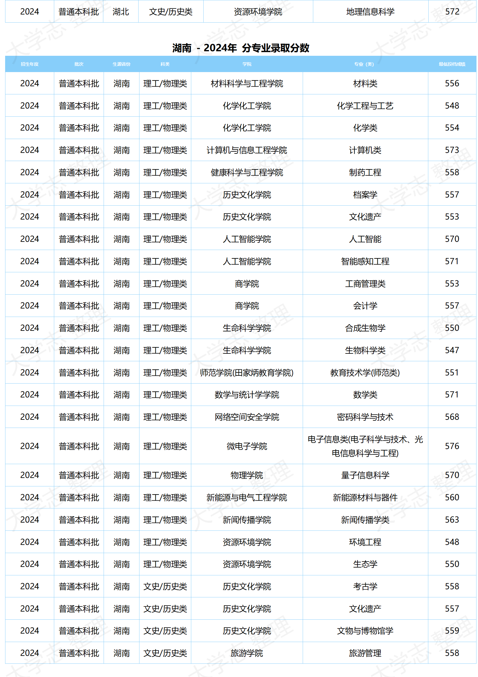 湖北大學(xué)－2024年分專業(yè)錄取分數(shù)