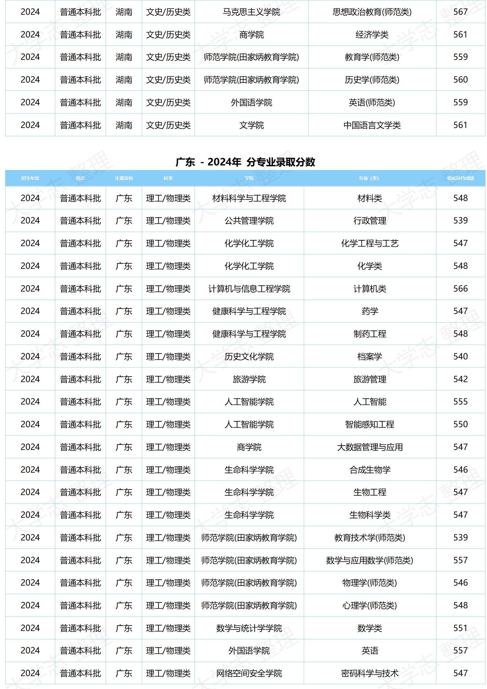 湖北大學(xué)－2024年分專業(yè)錄取分數(shù)