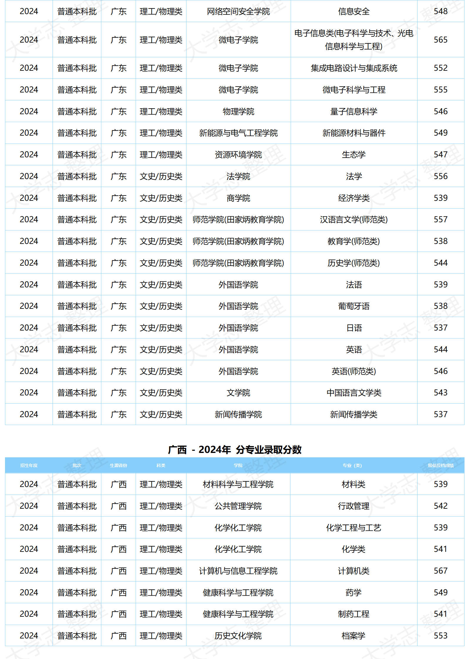 湖北大學(xué)－2024年分專業(yè)錄取分數(shù)