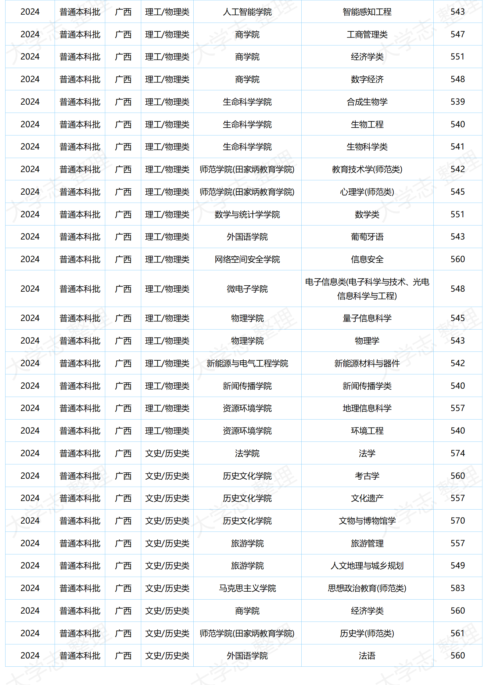 湖北大學(xué)－2024年分專業(yè)錄取分數(shù)