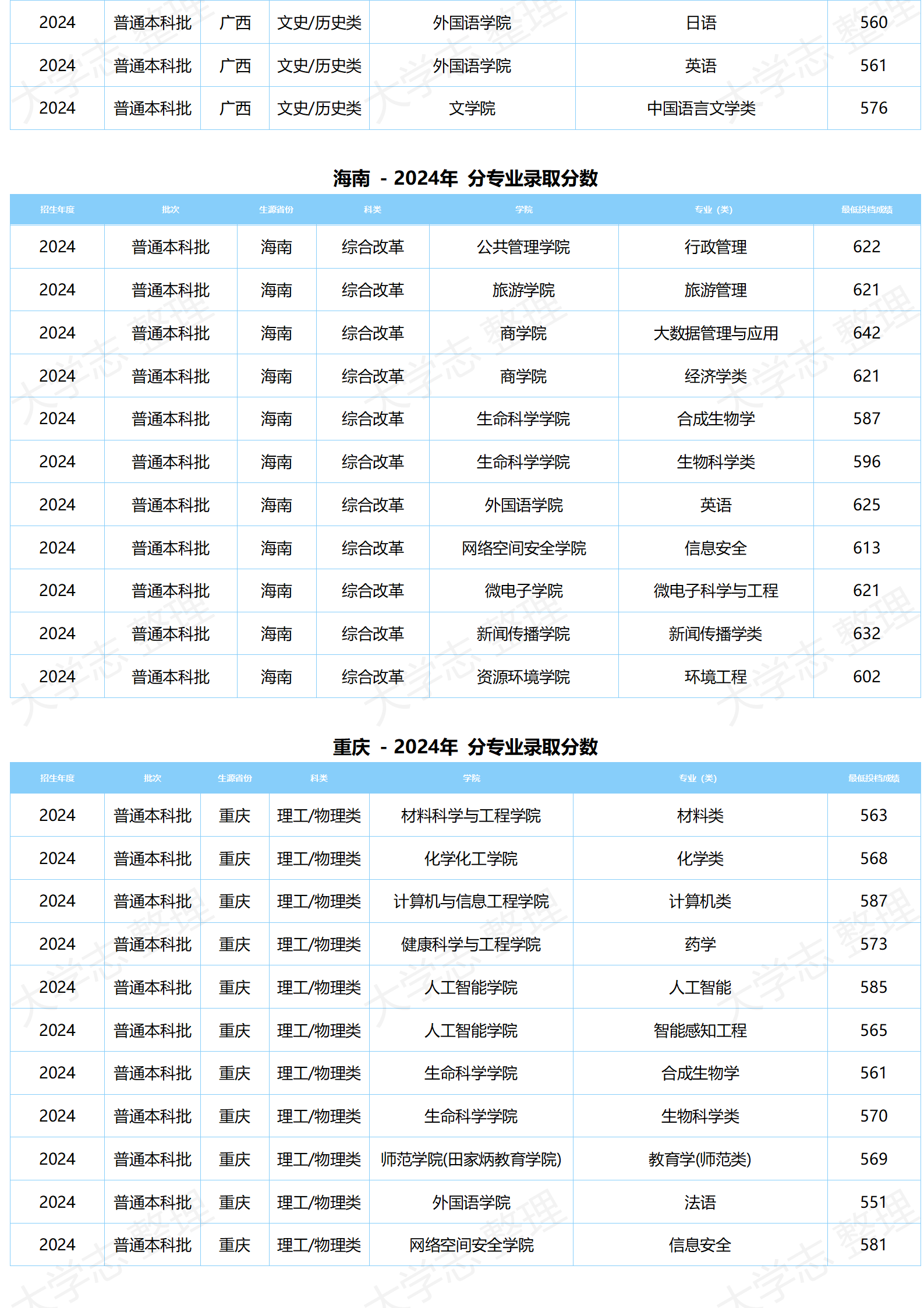 湖北大學(xué)－2024年分專業(yè)錄取分數(shù)