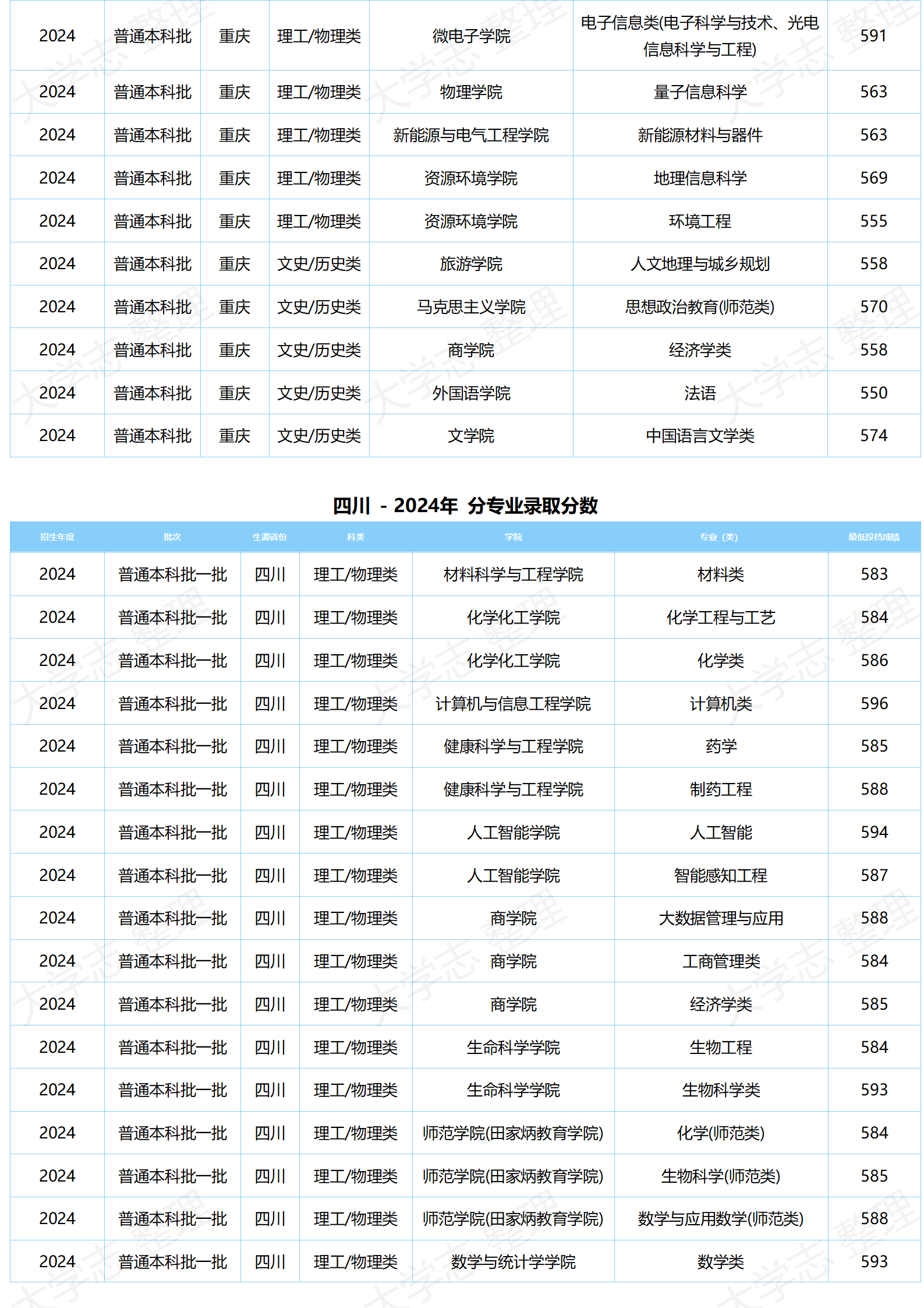 湖北大學(xué)－2024年分專業(yè)錄取分數(shù)