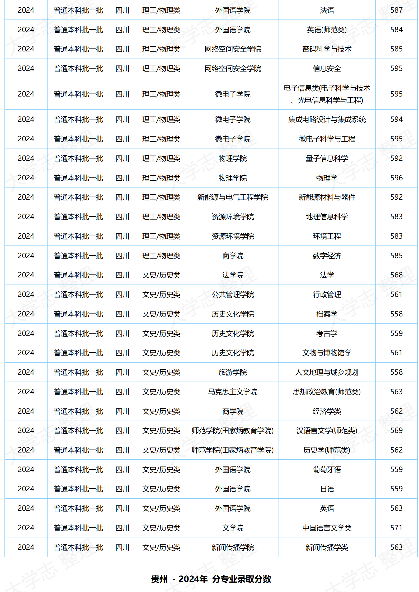 湖北大學(xué)－2024年分專業(yè)錄取分數(shù)