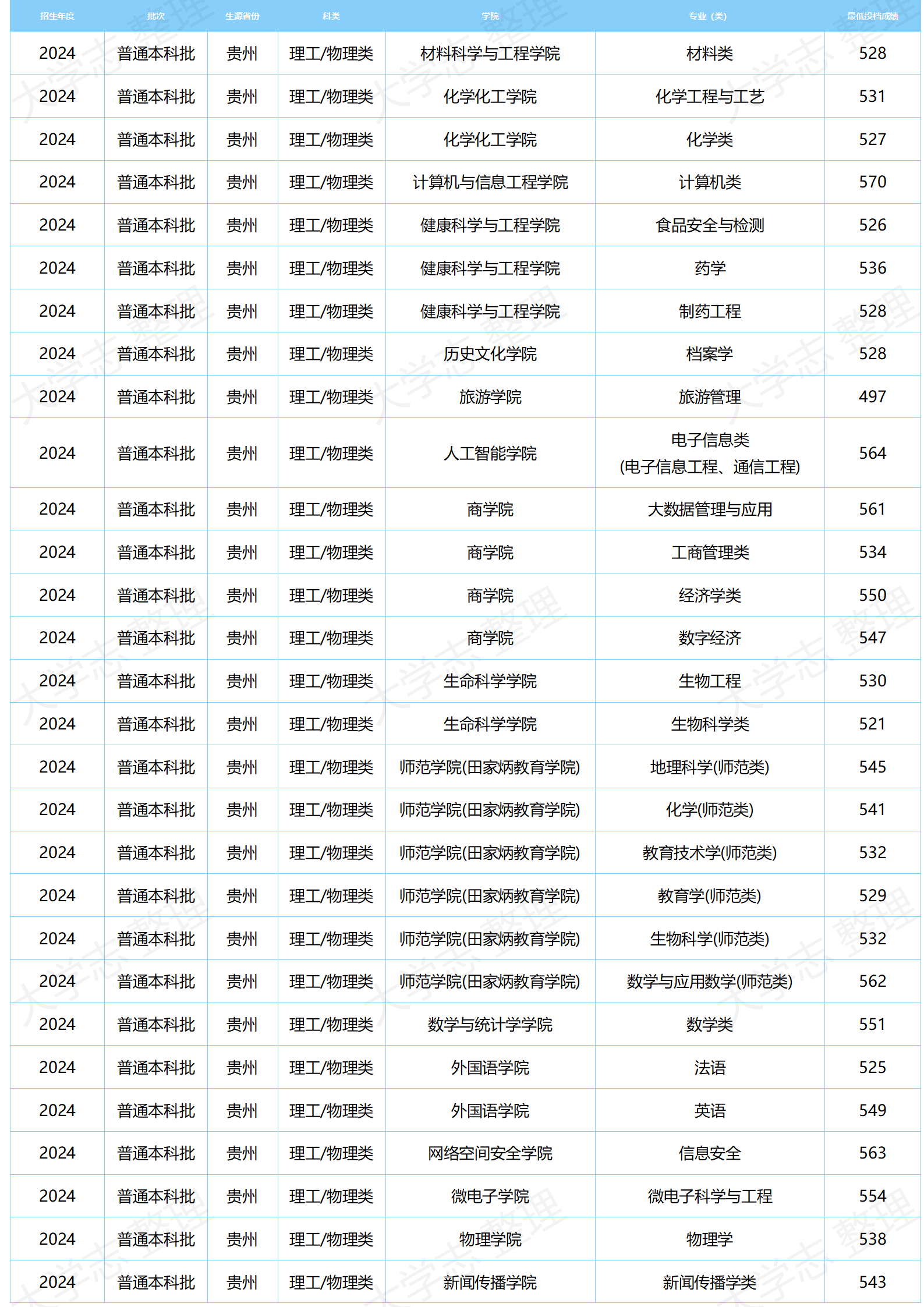 湖北大學(xué)－2024年分專業(yè)錄取分數(shù)