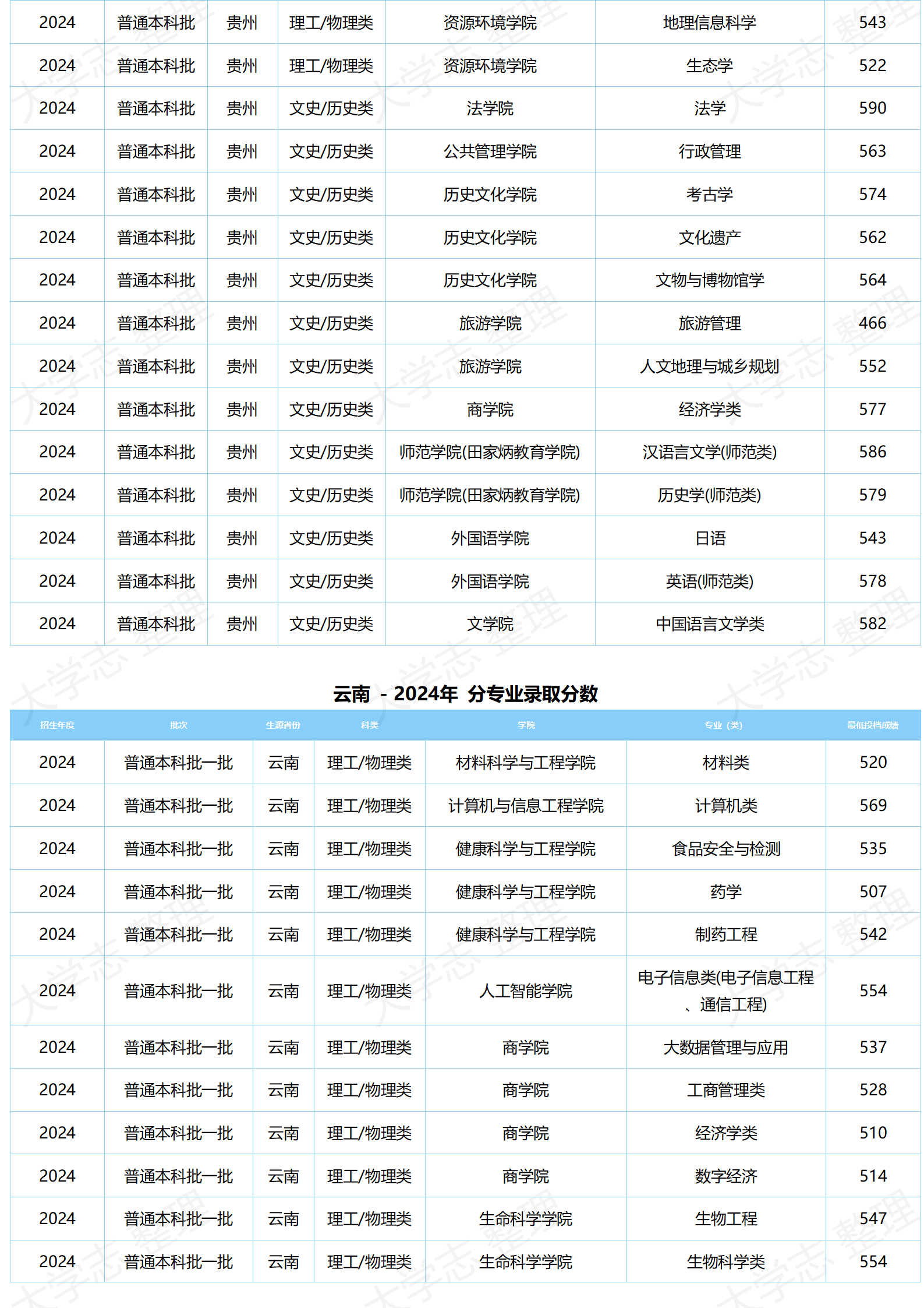 湖北大學(xué)－2024年分專業(yè)錄取分數(shù)