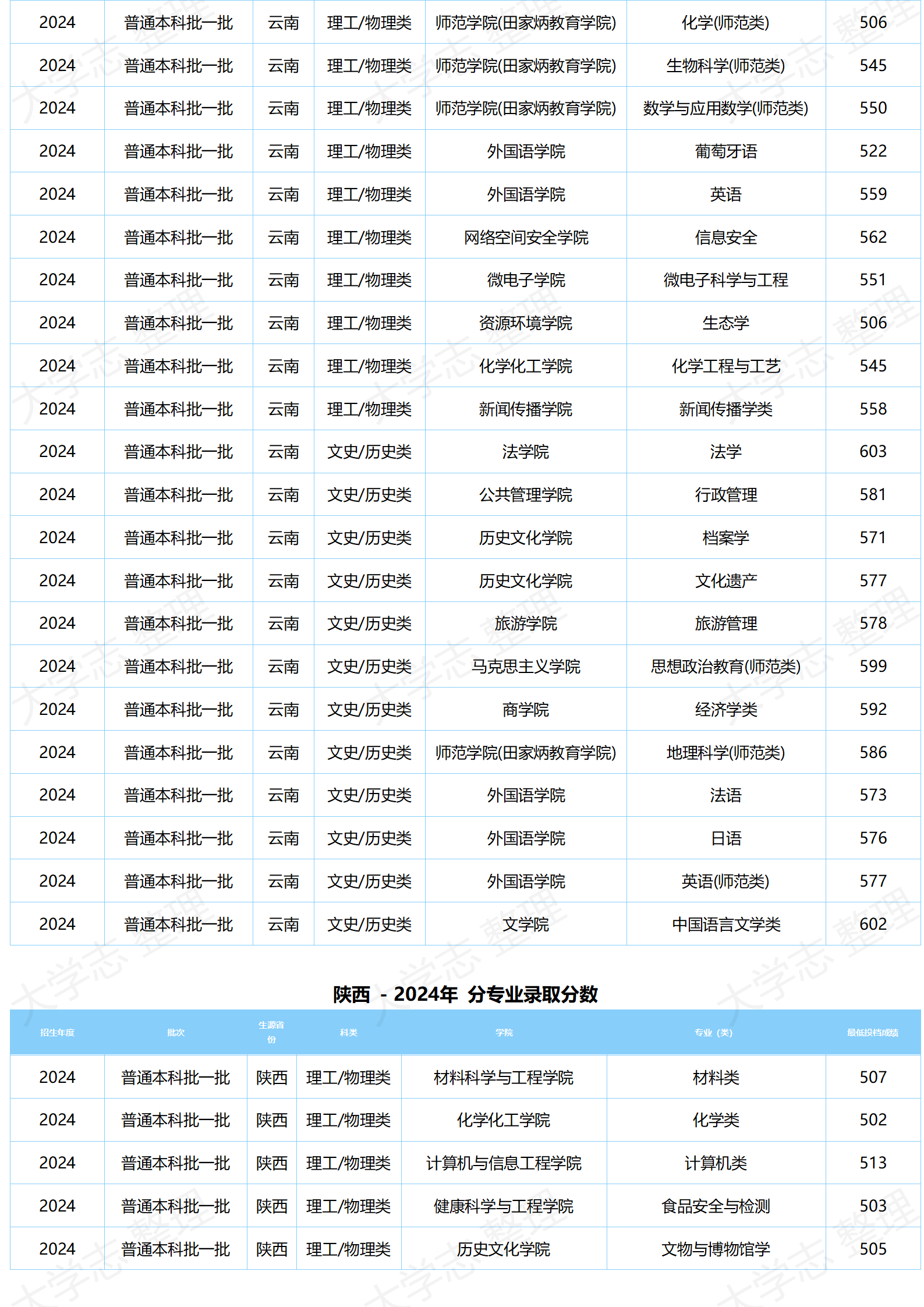 湖北大學(xué)－2024年分專業(yè)錄取分數(shù)