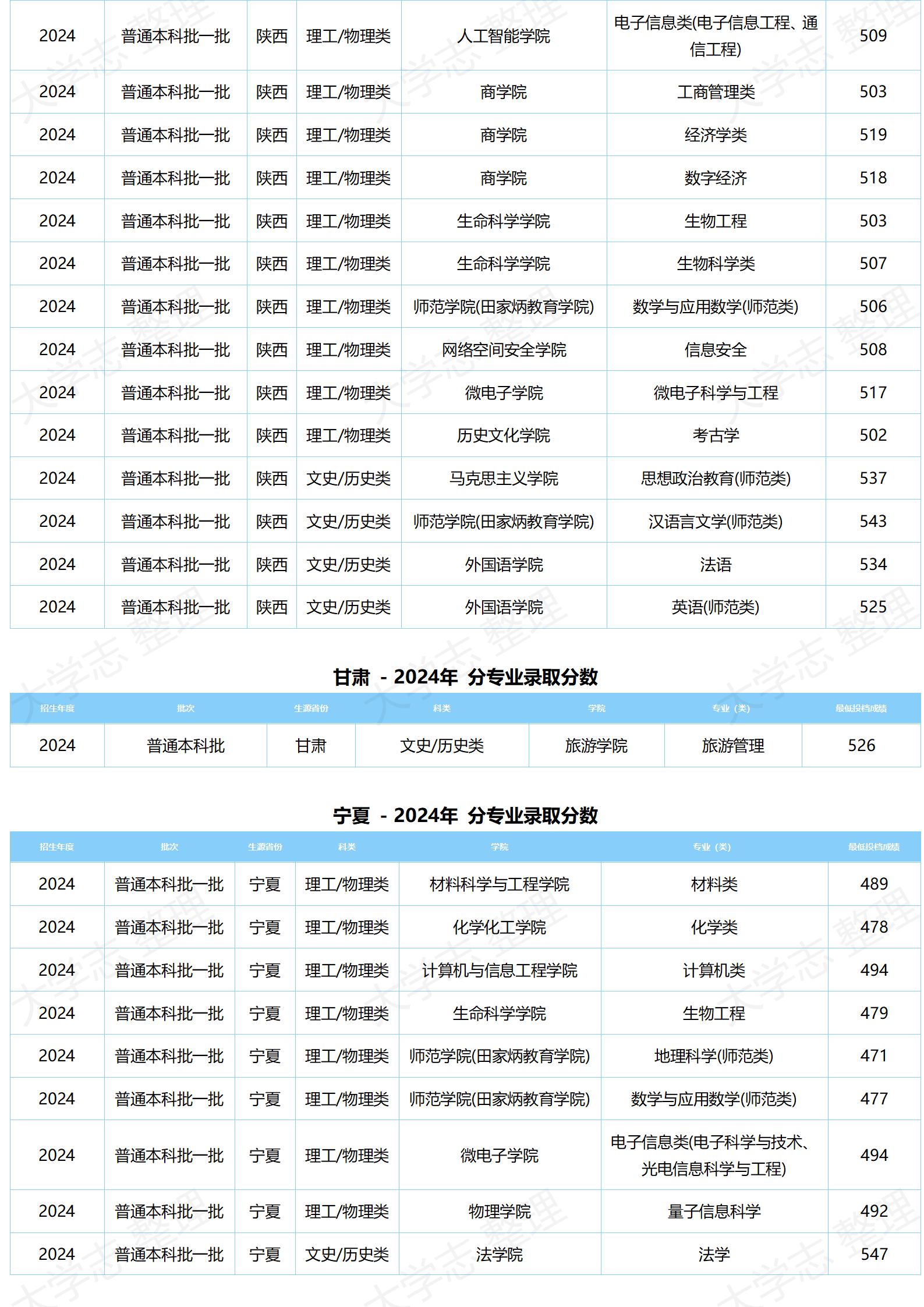 湖北大學(xué)－2024年分專業(yè)錄取分數(shù)