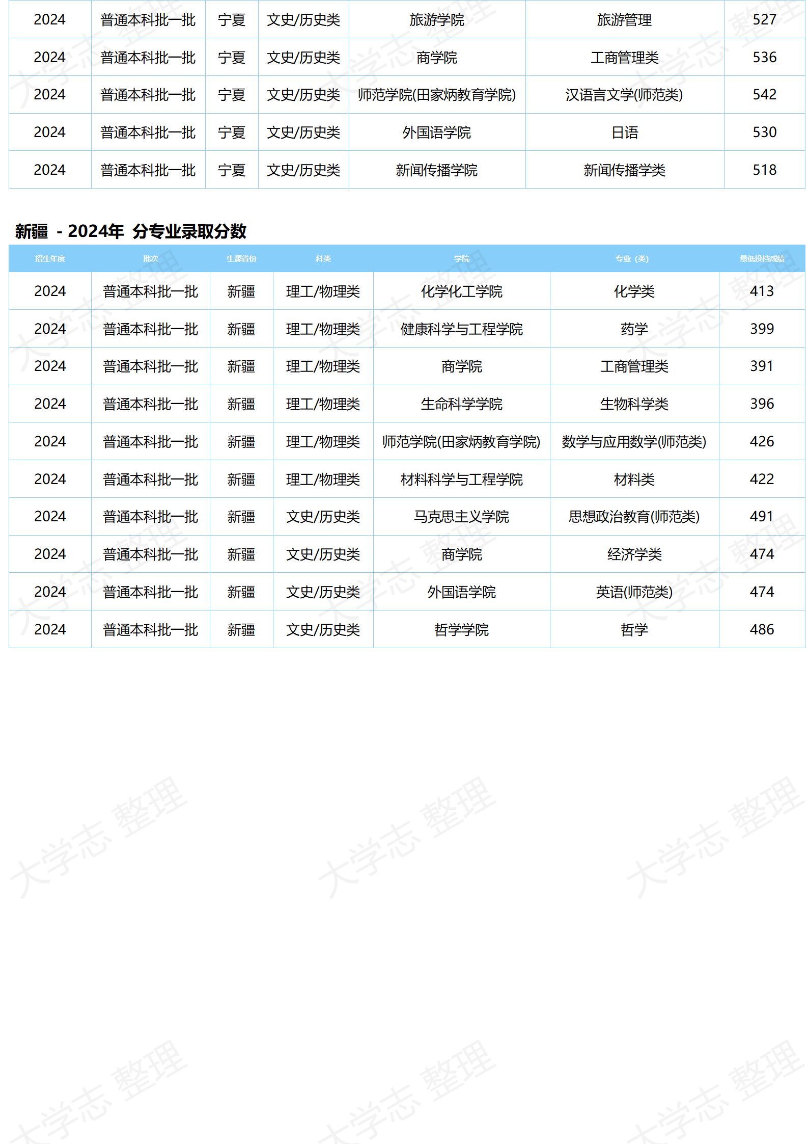 湖北大學(xué)－2024年分專業(yè)錄取分數(shù)