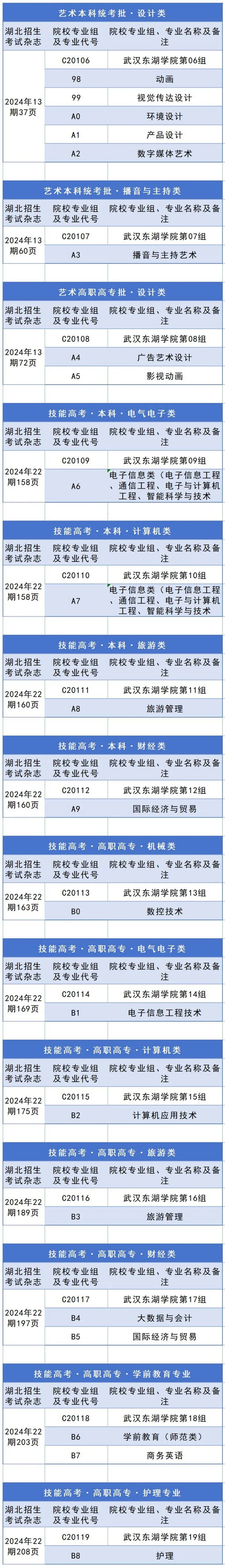 我校2024年湖北省專業(yè)組、專業(yè)代號及頁碼