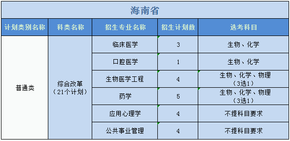 廣州醫(yī)科大學(xué)2023年普高本科分專(zhuān)業(yè)計(jì)劃表（外省）