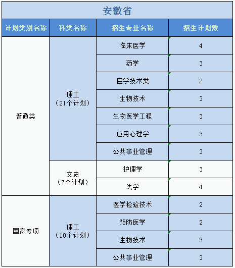 廣州醫(yī)科大學(xué)2023年普高本科分專(zhuān)業(yè)計(jì)劃表（外?。? width=