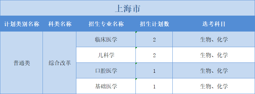 廣州醫(yī)科大學(xué)2022年普高本科分專業(yè)計(jì)劃表（外?。?+3”模式