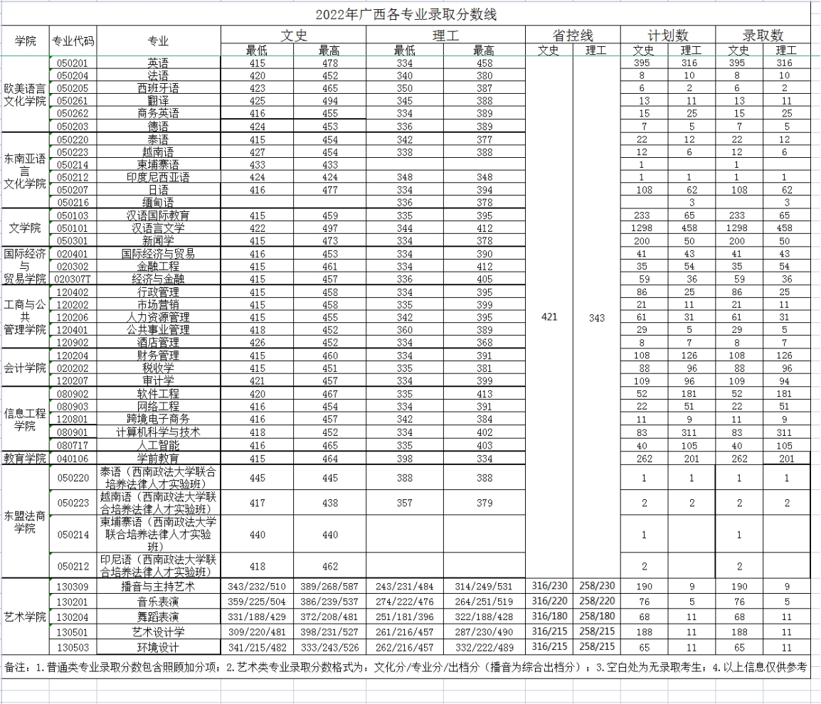 廣西外國語學(xué)院－2022年招生分數(shù)線