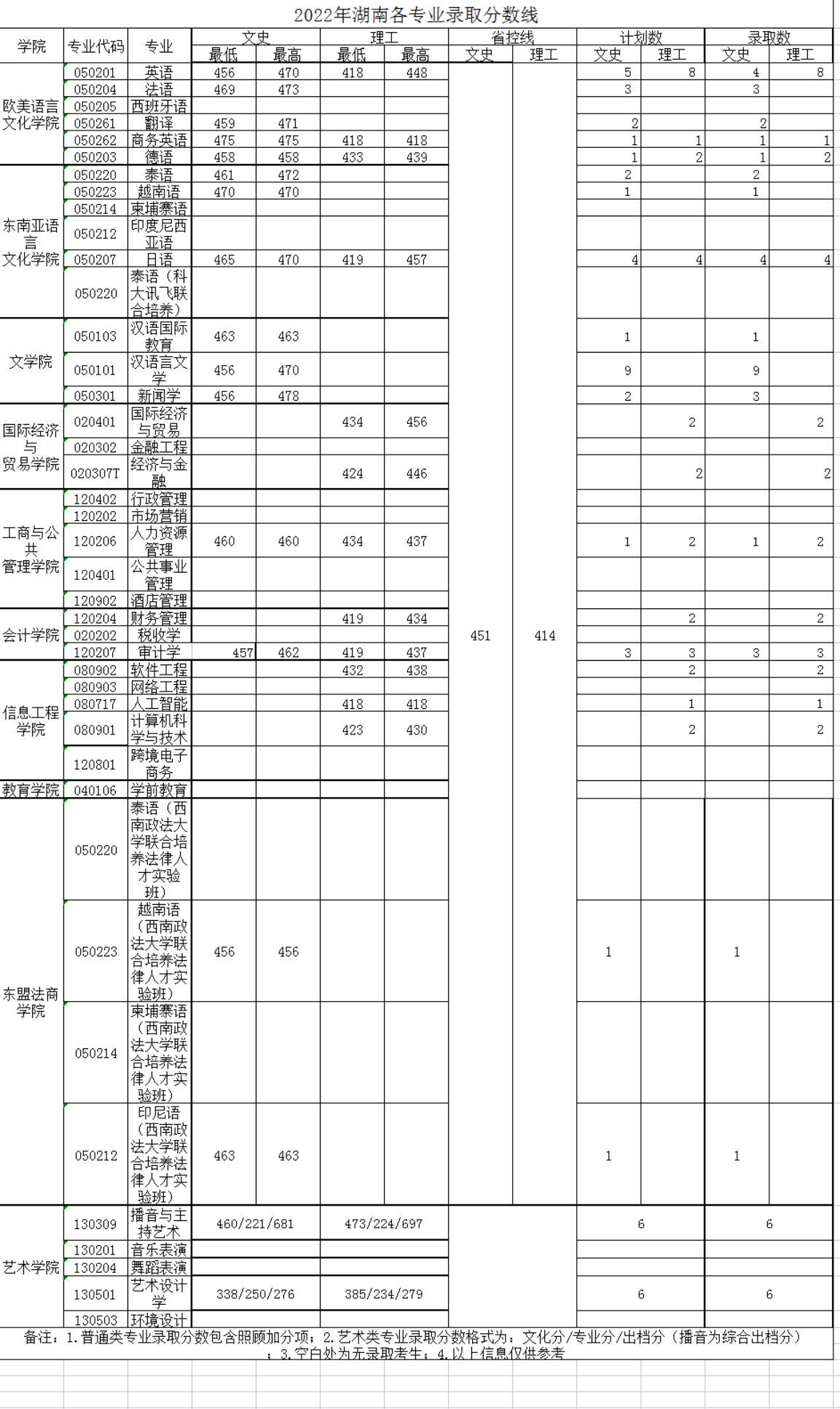 廣西外國語學(xué)院－2022年招生分數(shù)線