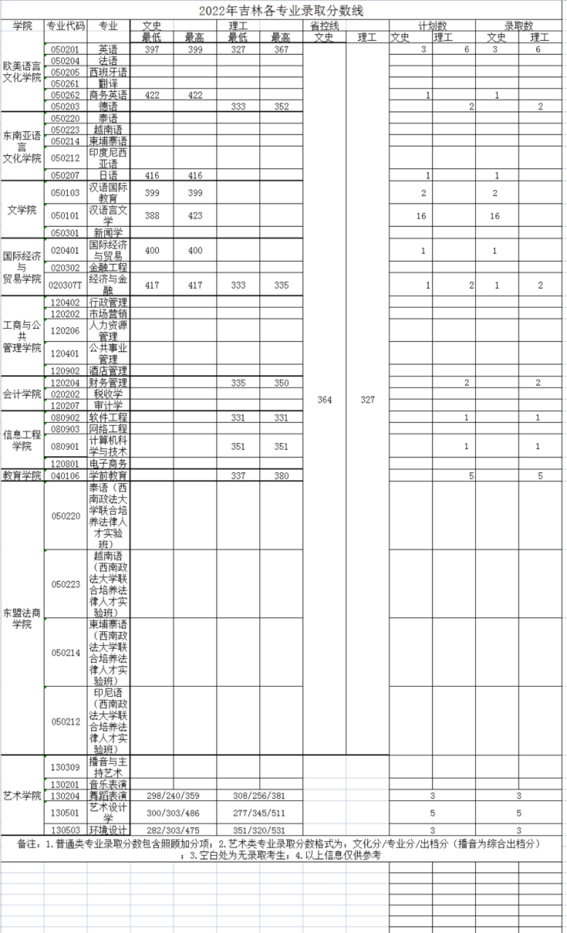 廣西外國語學(xué)院－2022年招生分數(shù)線