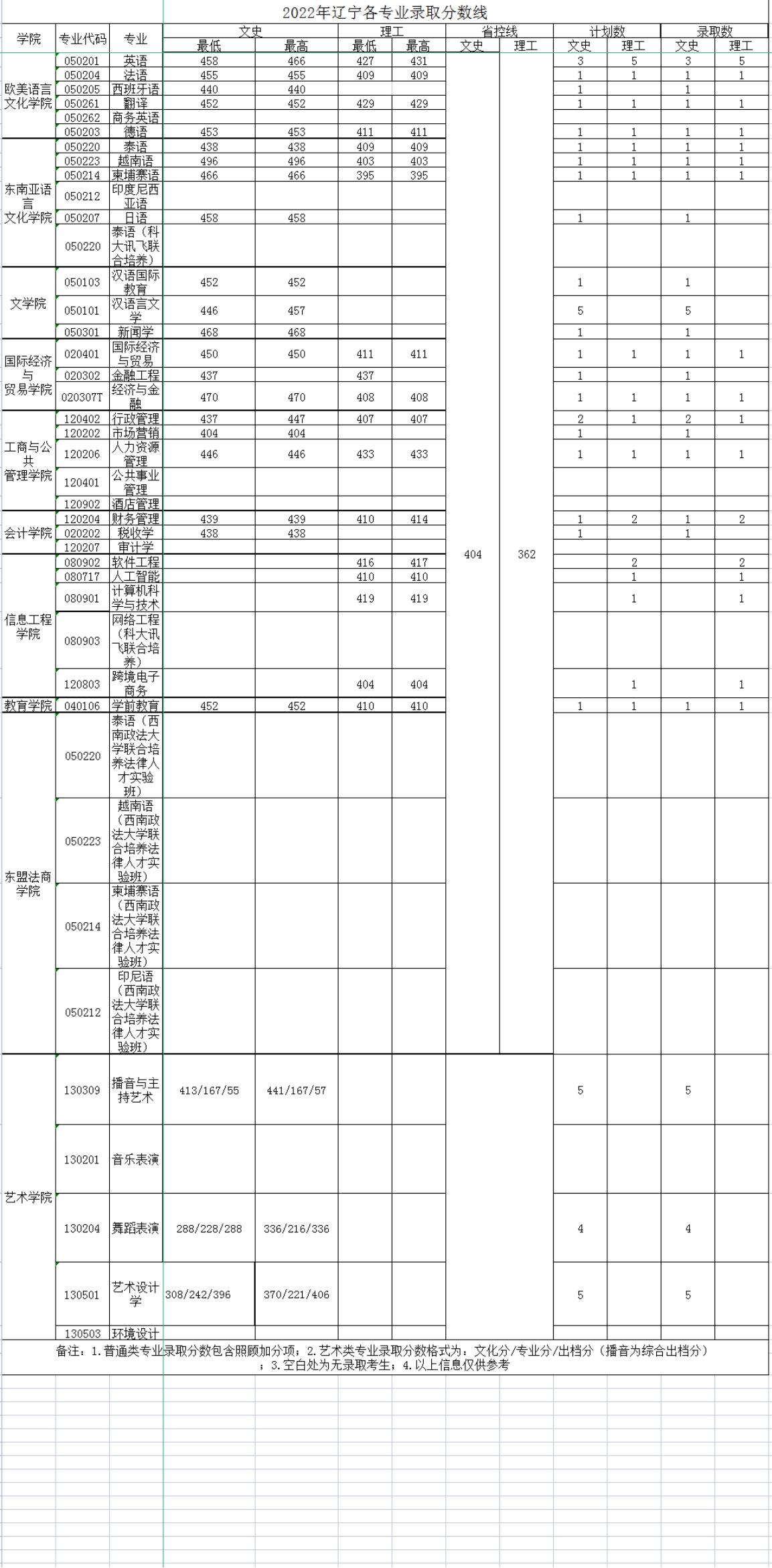 廣西外國語學(xué)院－2022年招生分數(shù)線