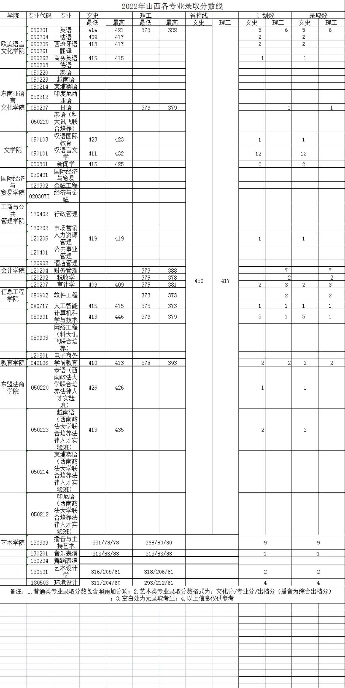廣西外國語學(xué)院－2022年招生分數(shù)線