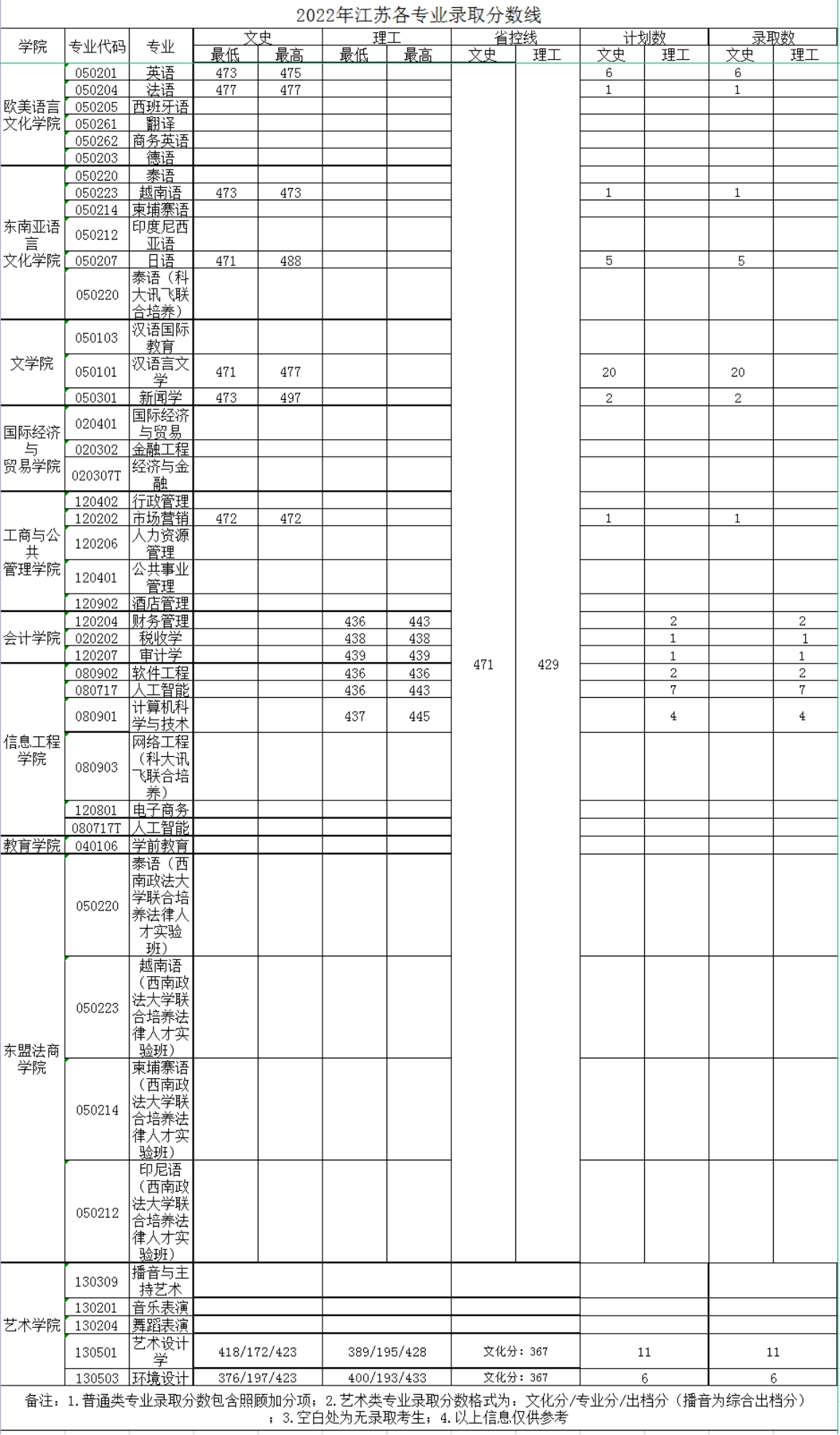 廣西外國語學(xué)院－2022年招生分數(shù)線
