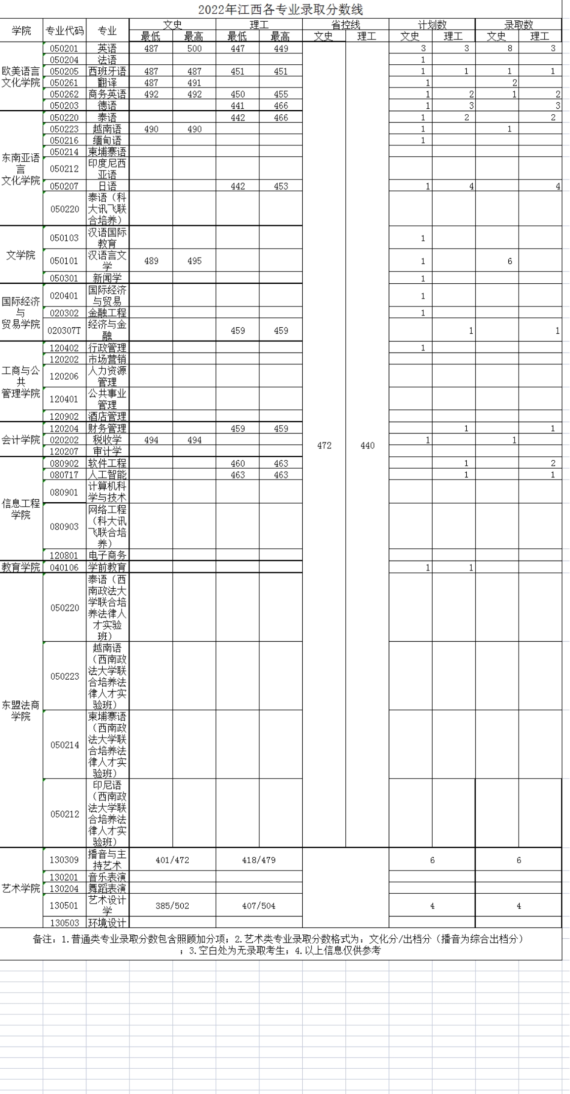 廣西外國語學(xué)院－2022年招生分數(shù)線