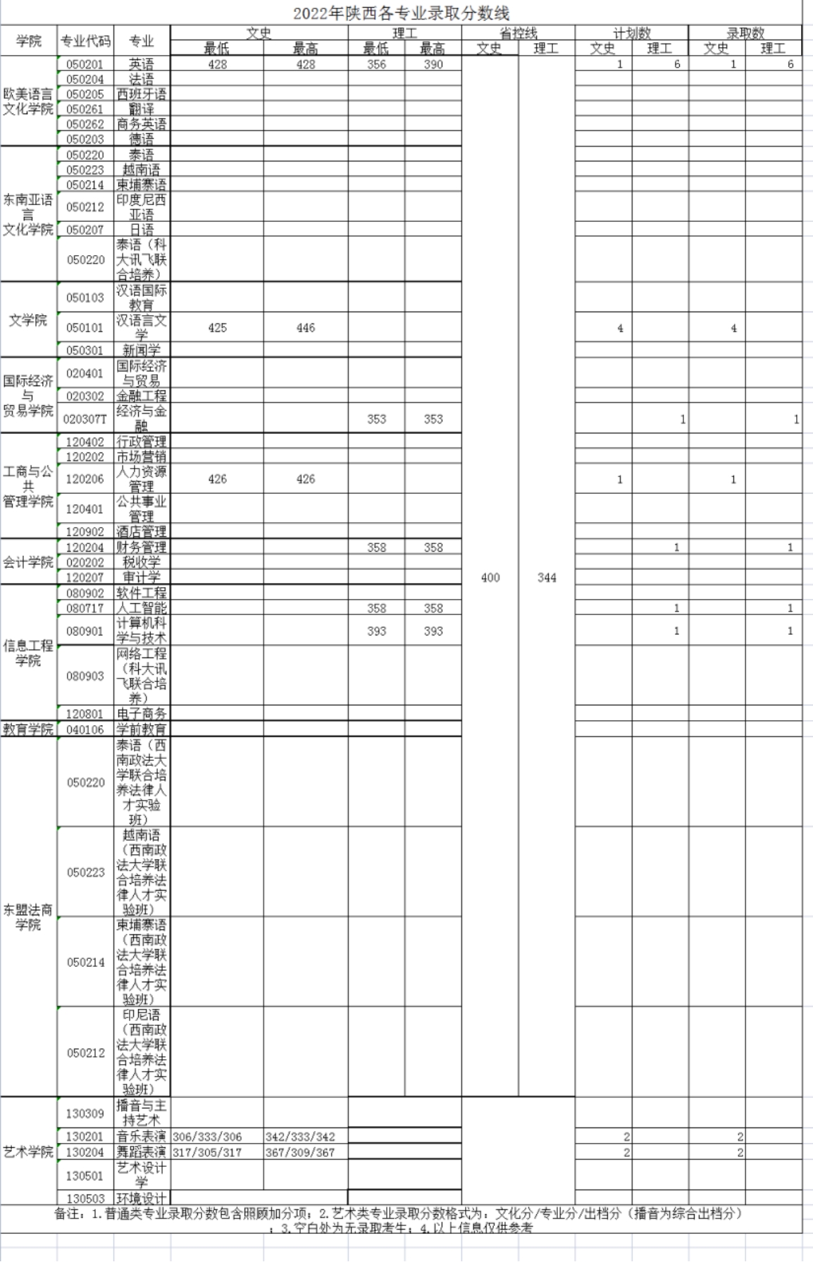 廣西外國語學(xué)院－2022年招生分數(shù)線