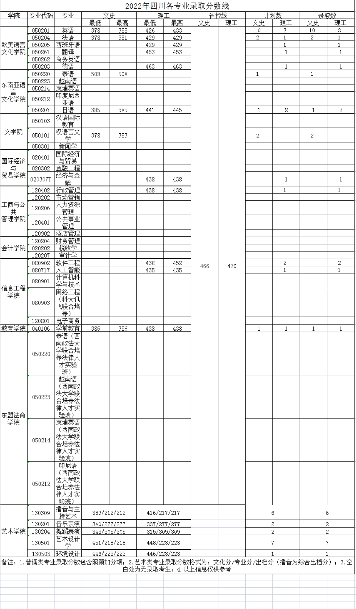廣西外國語學(xué)院－2022年招生分數(shù)線