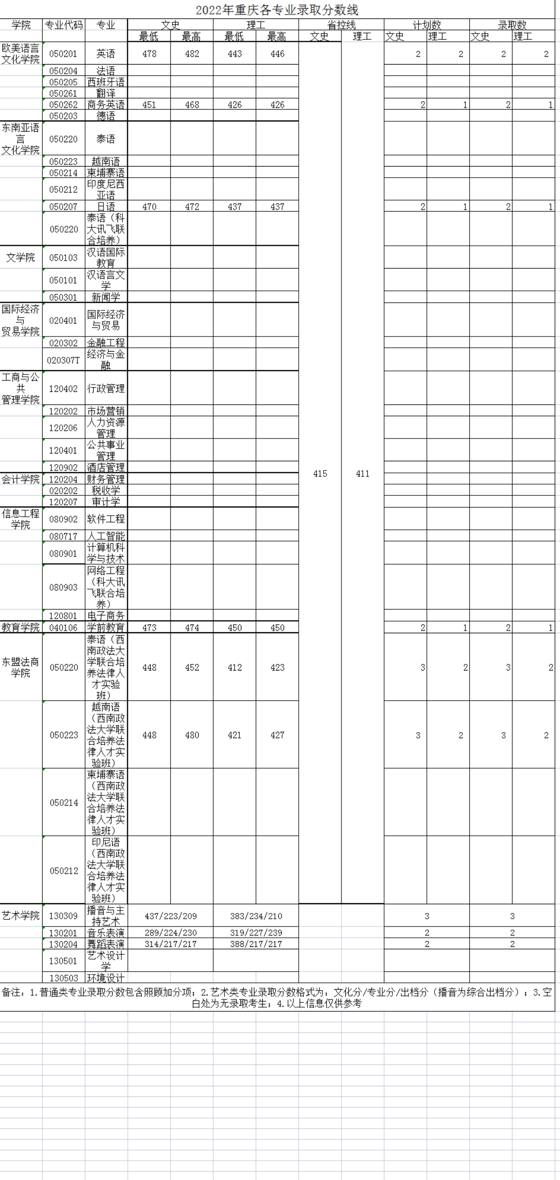 廣西外國語學(xué)院－2022年招生分數(shù)線