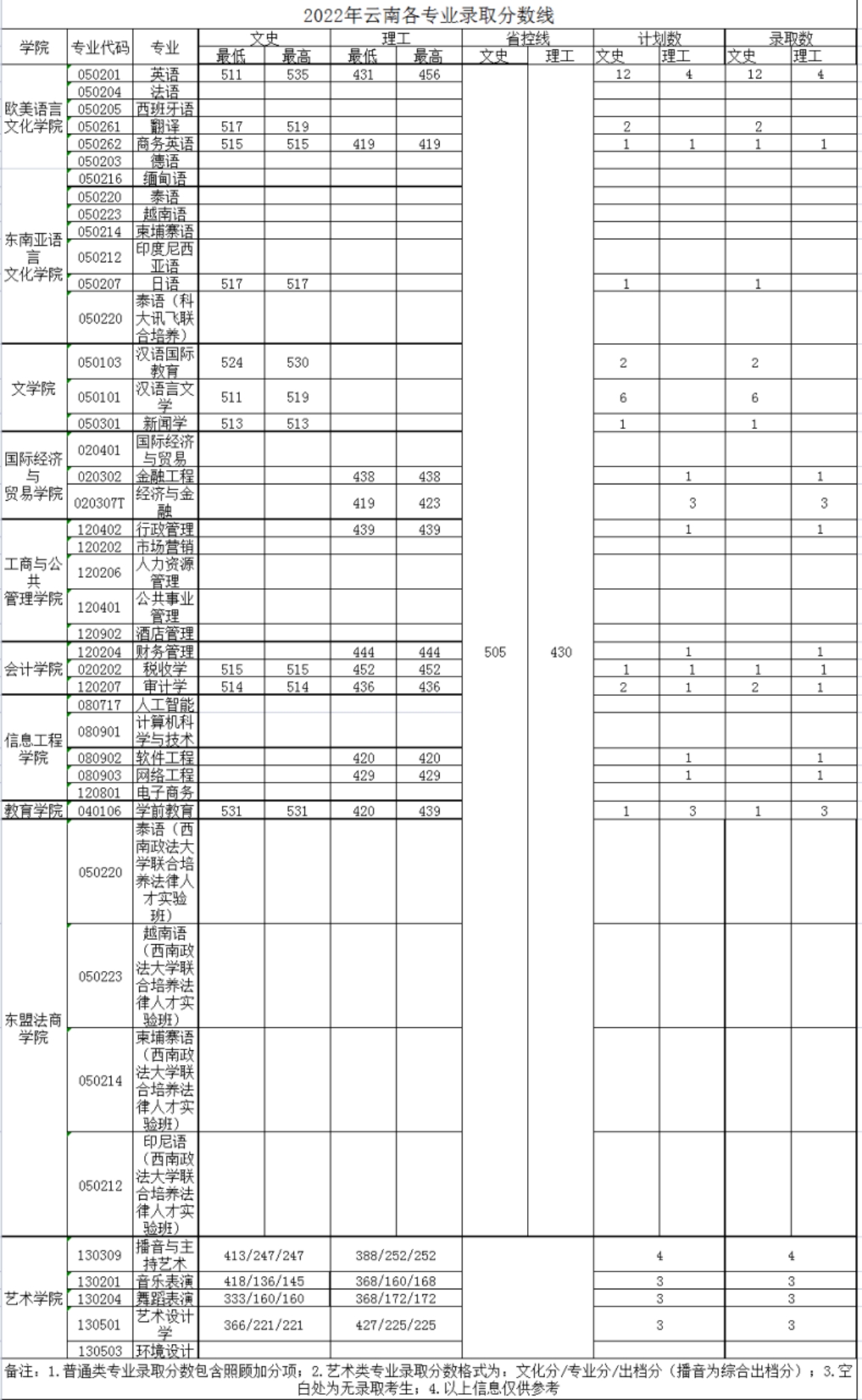 廣西外國語學(xué)院－2022年招生分數(shù)線