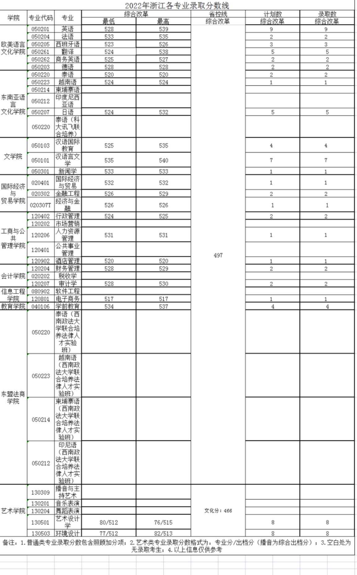 廣西外國語學(xué)院－2022年招生分數(shù)線
